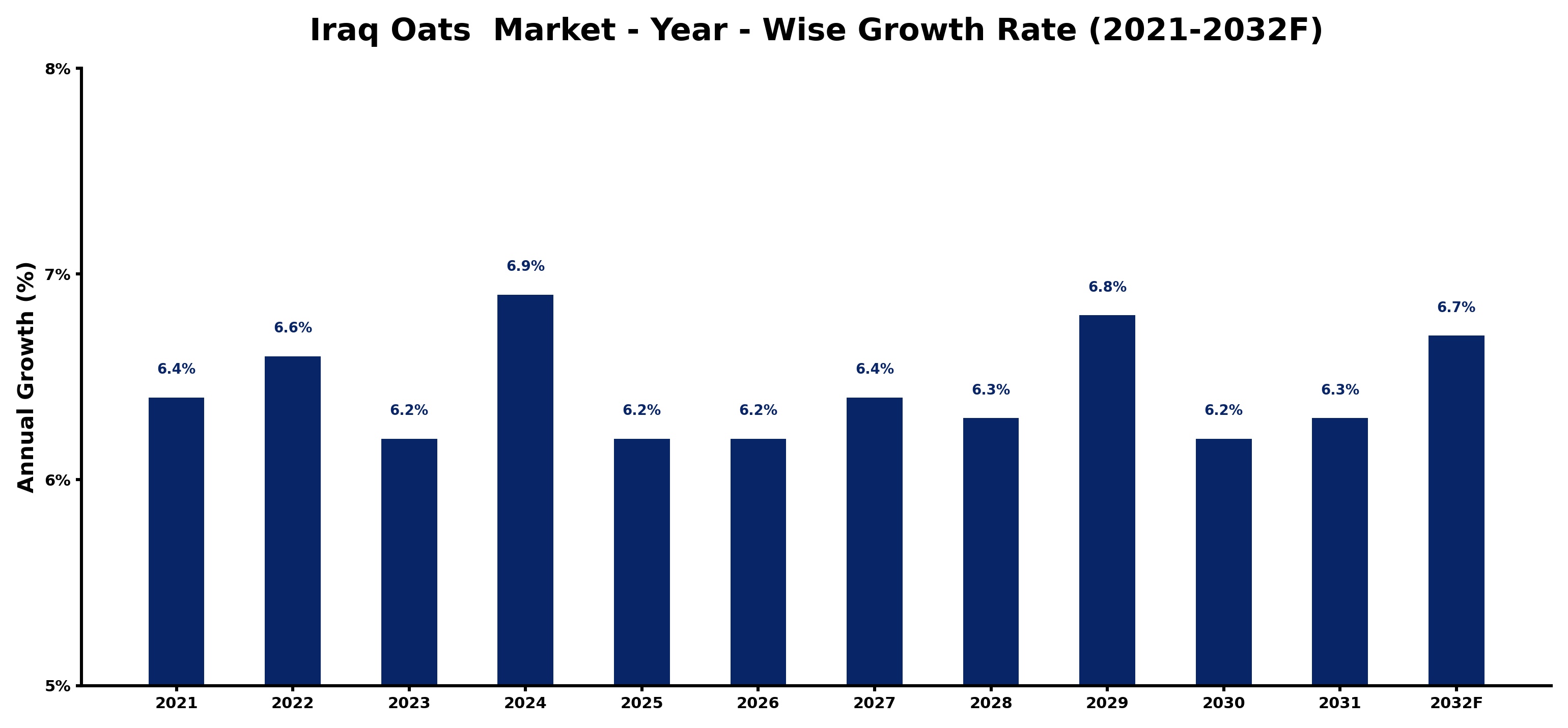 Iraq Oats  Market Year-wise Growth Rate and Key Drivers