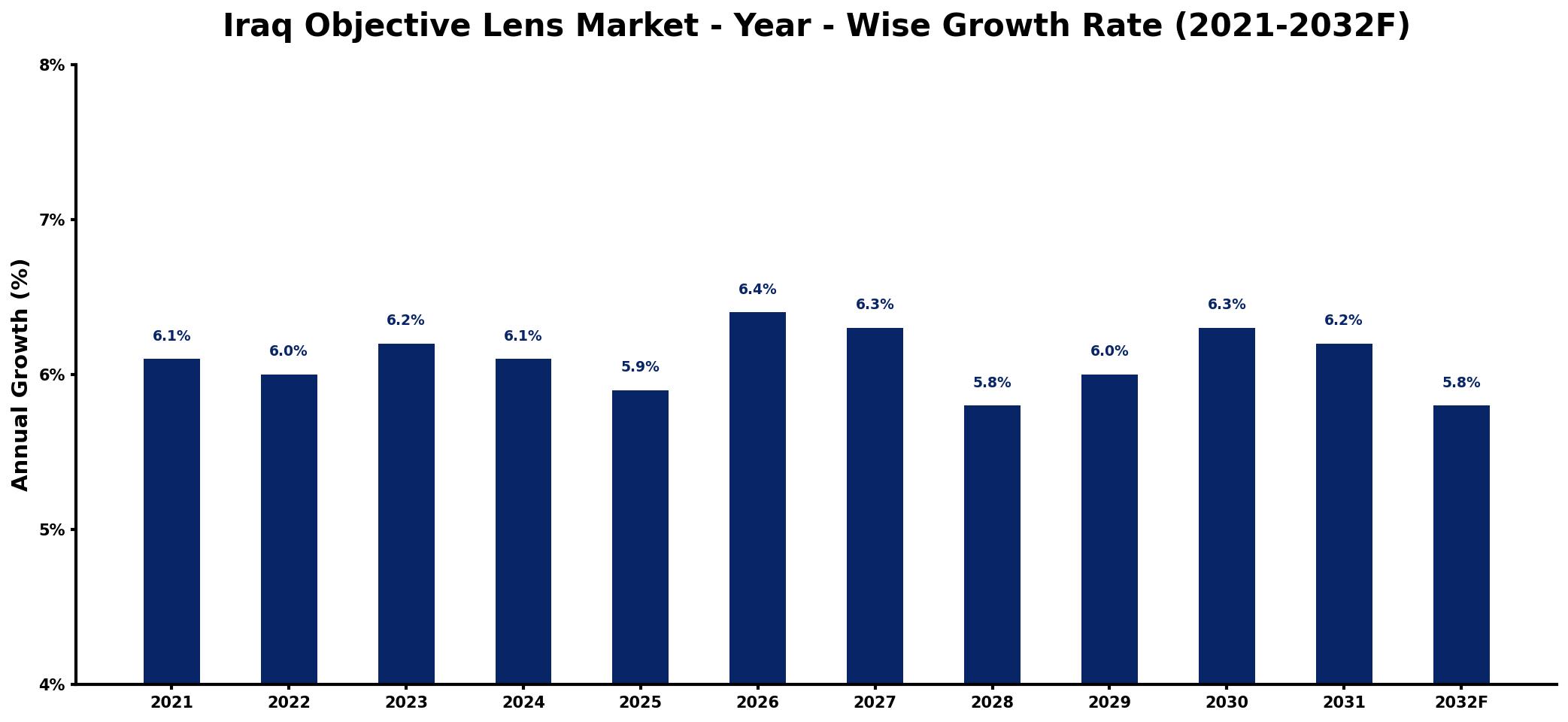 Iraq Objective Lens Market Year-wise Growth Rate and Key Drivers