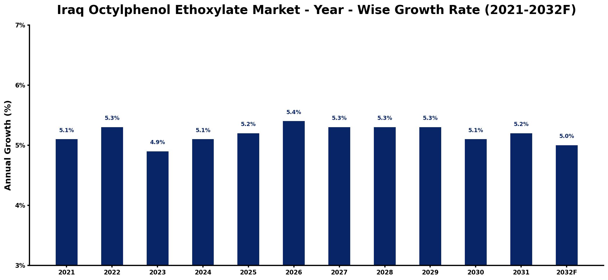 Iraq Octylphenol Ethoxylate Market Year-wise Growth Rate and Key Drivers