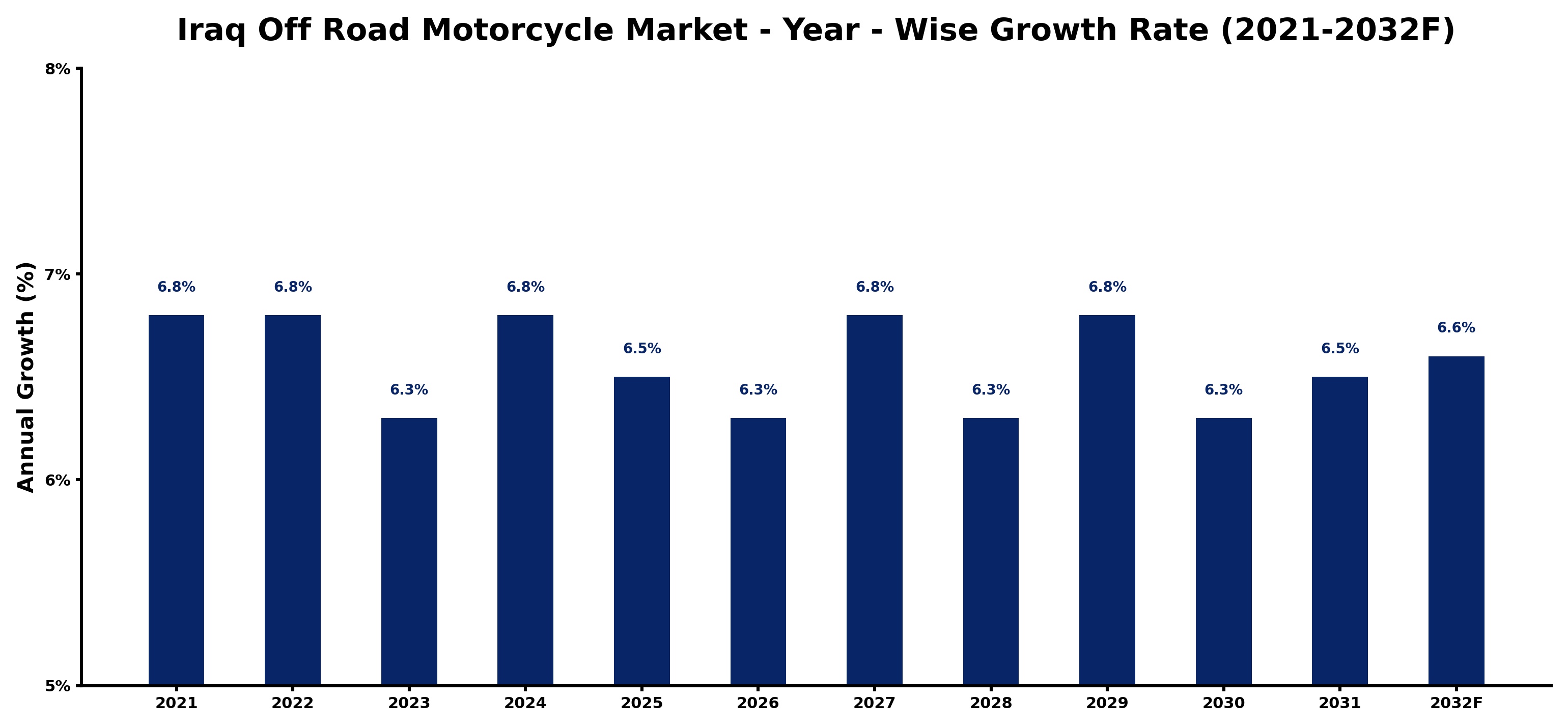 Iraq Off Road Motorcycle Market Year-wise Growth Rate and Key Drivers