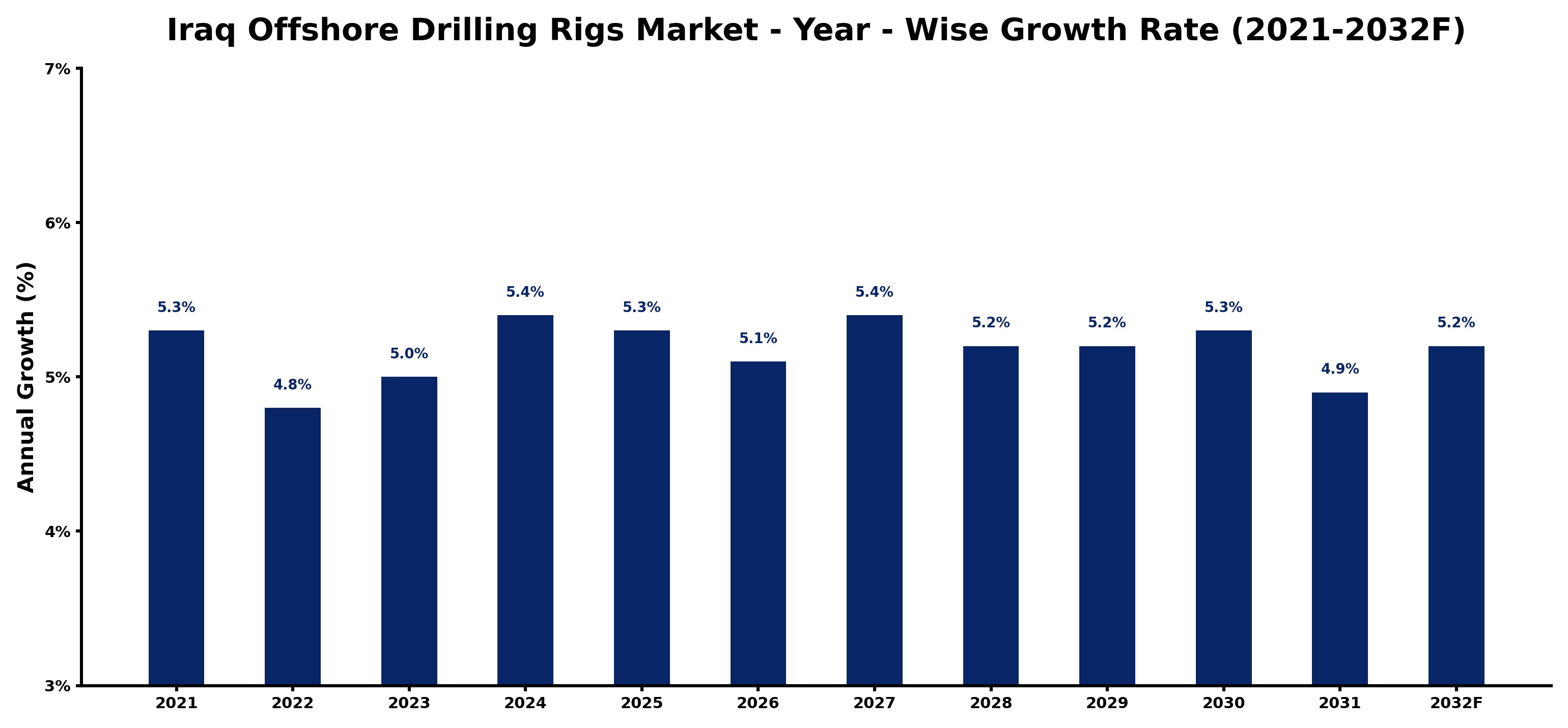 Iraq Offshore Drilling Rigs Market Year-wise Growth Rate and Key Drivers
