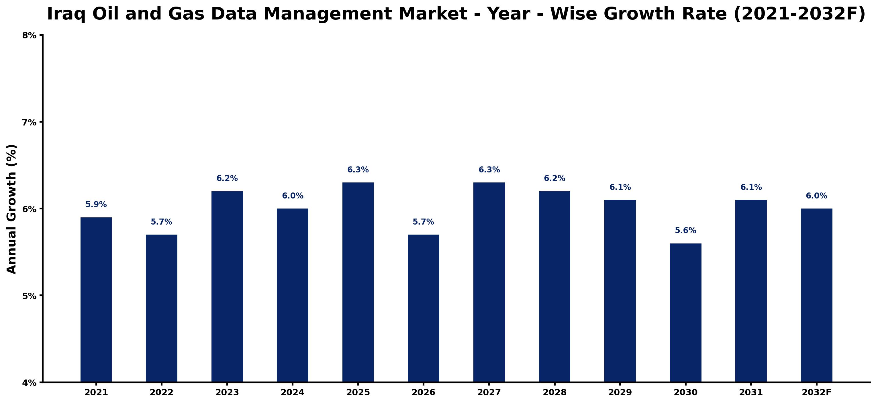 Iraq Oil and Gas Data Management Market Year-wise Growth Rate and Key Drivers