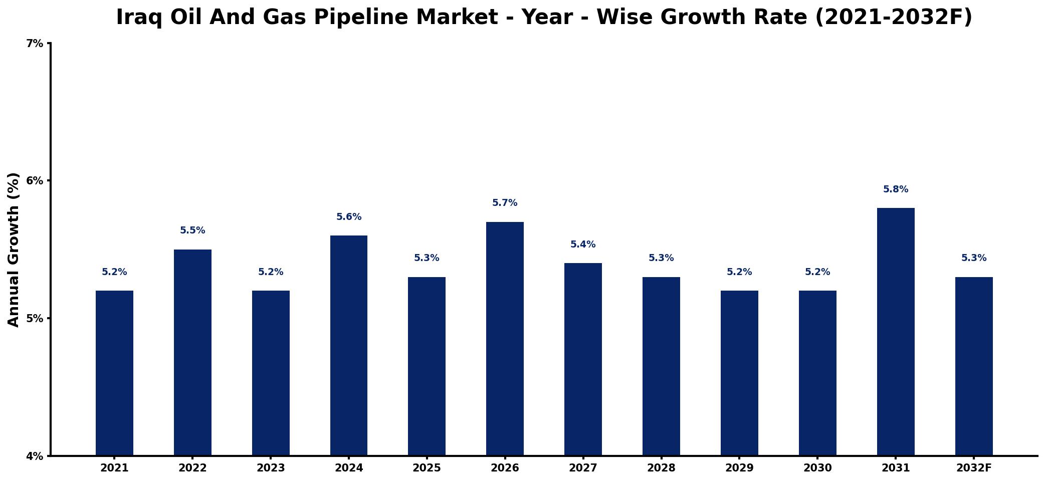 Iraq Oil And Gas Pipeline Market Year-wise Growth Rate and Key Drivers