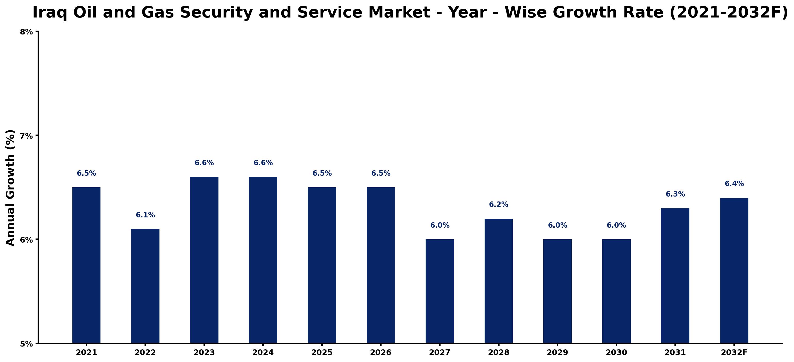 Iraq Oil and Gas Security and Service Market Year-wise Growth Rate and Key Drivers
