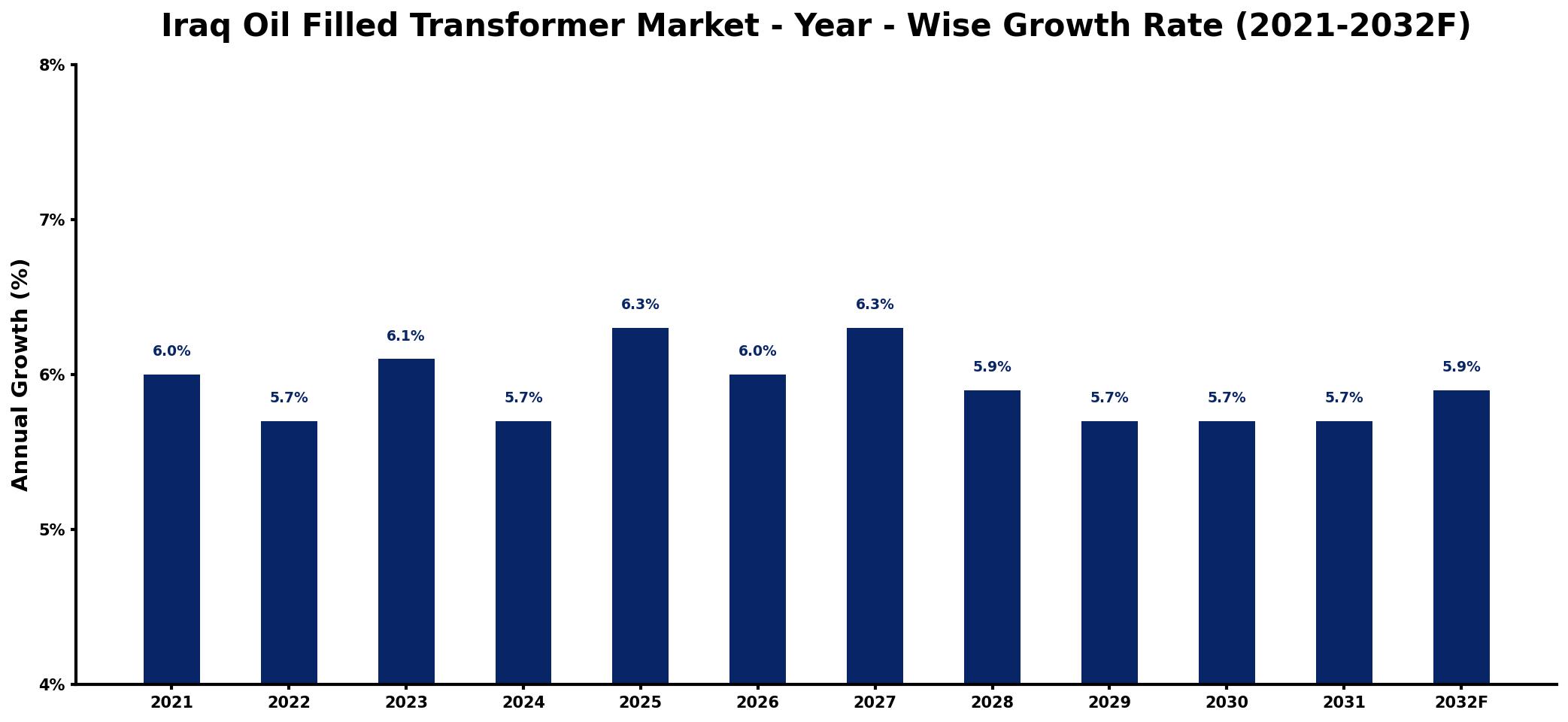 Iraq Oil Filled Transformer Market Year-wise Growth Rate and Key Drivers