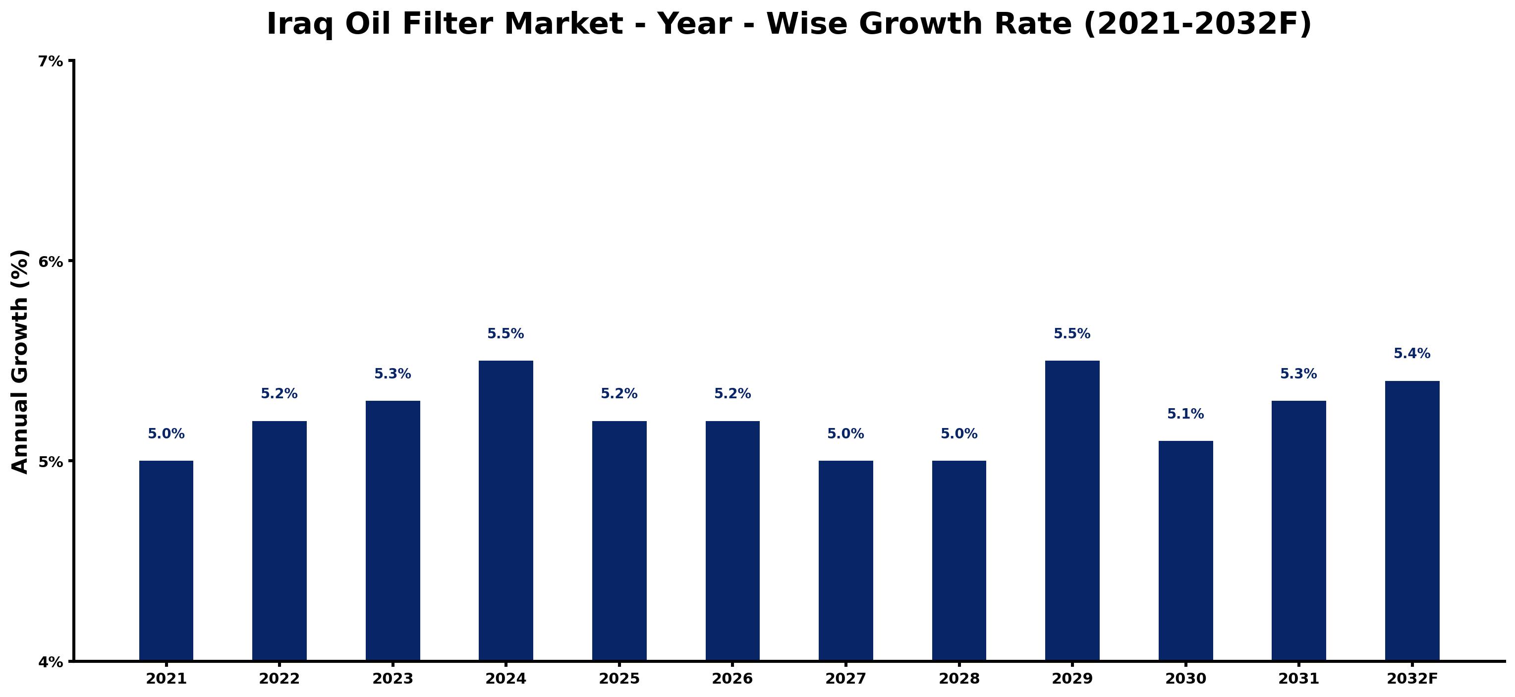 Iraq Oil Filter Market Year-wise Growth Rate and Key Drivers