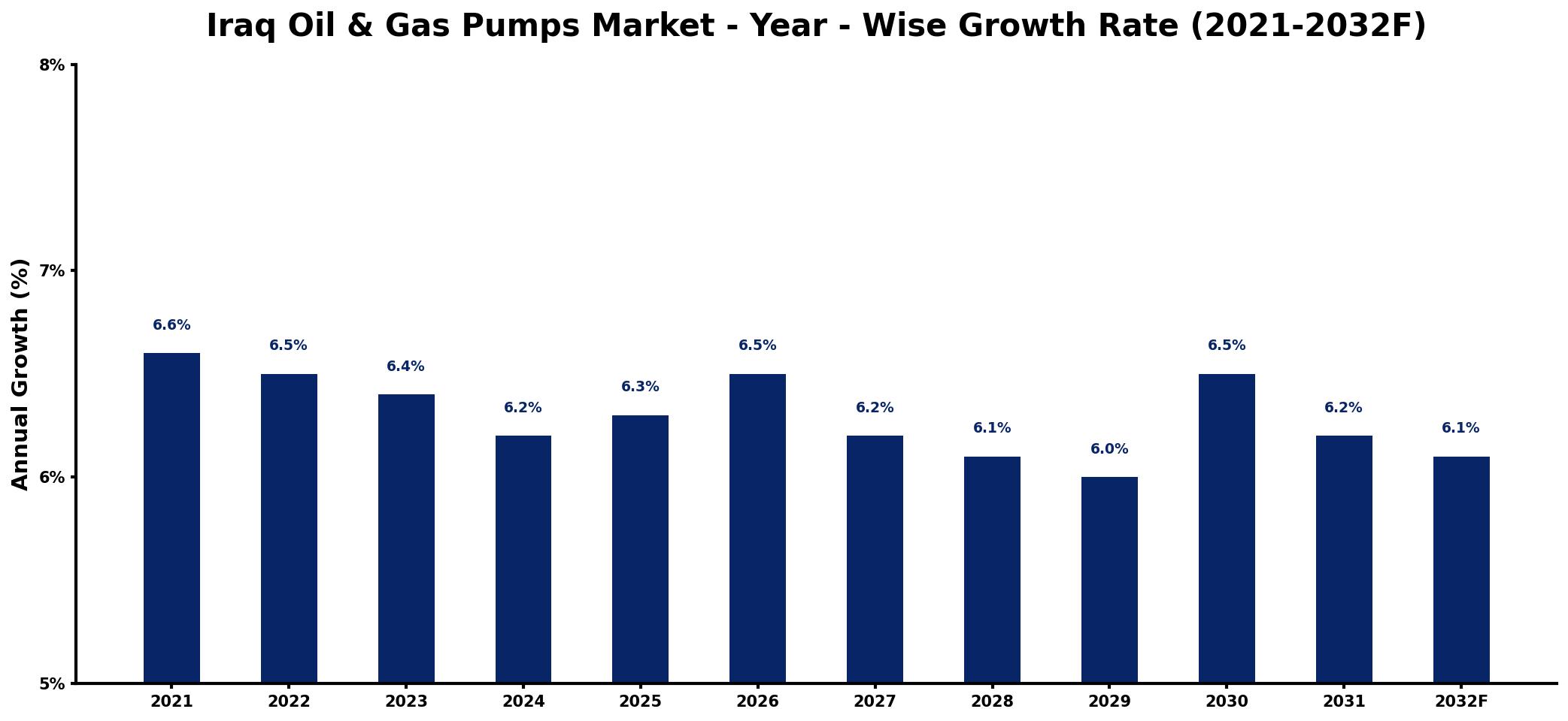 Iraq Oil & Gas Pumps Market Year-wise Growth Rate and Key Drivers