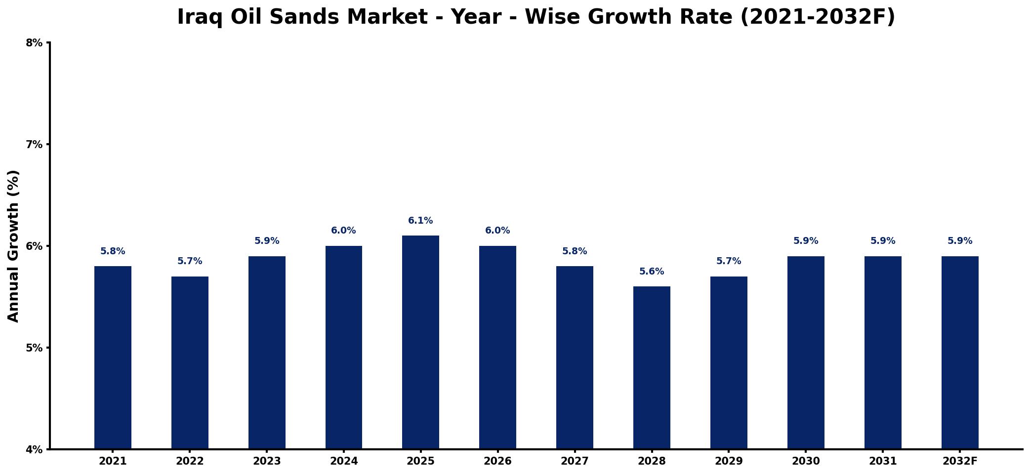 Iraq Oil Sands Market Year-wise Growth Rate and Key Drivers