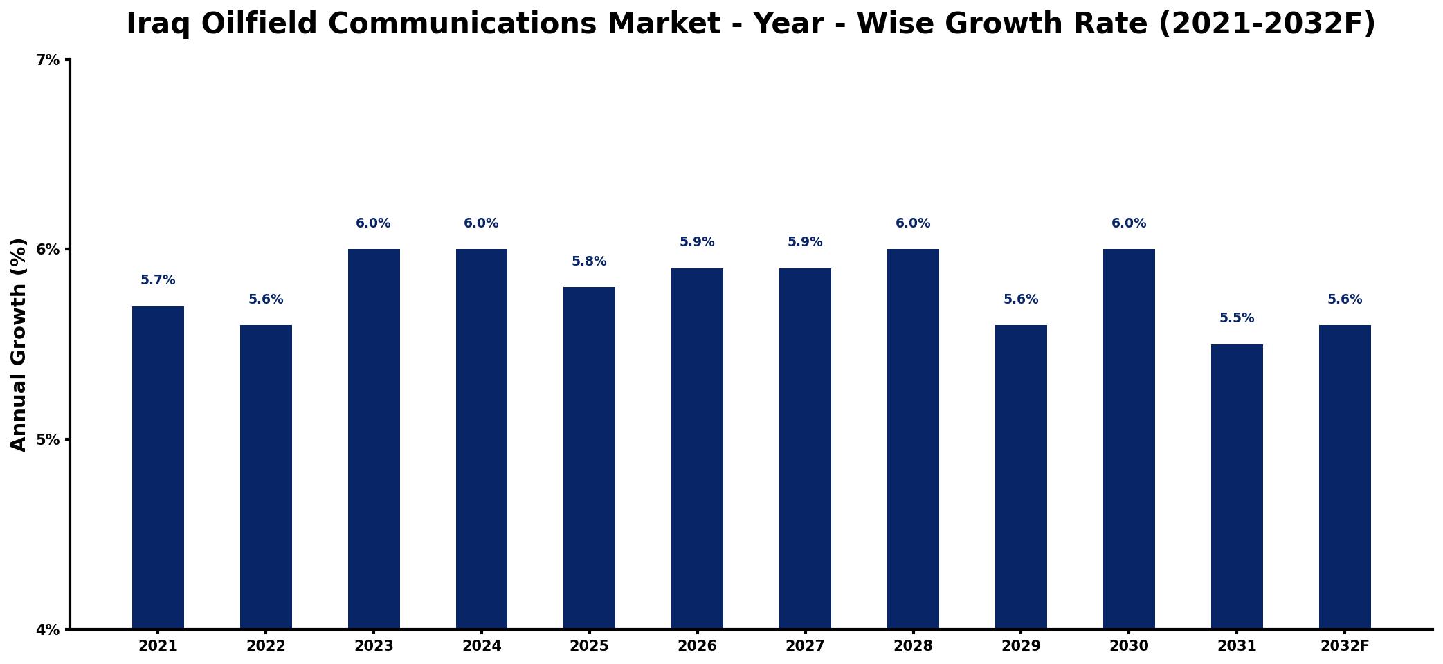 Iraq Oilfield Communications Market Year-wise Growth Rate and Key Drivers