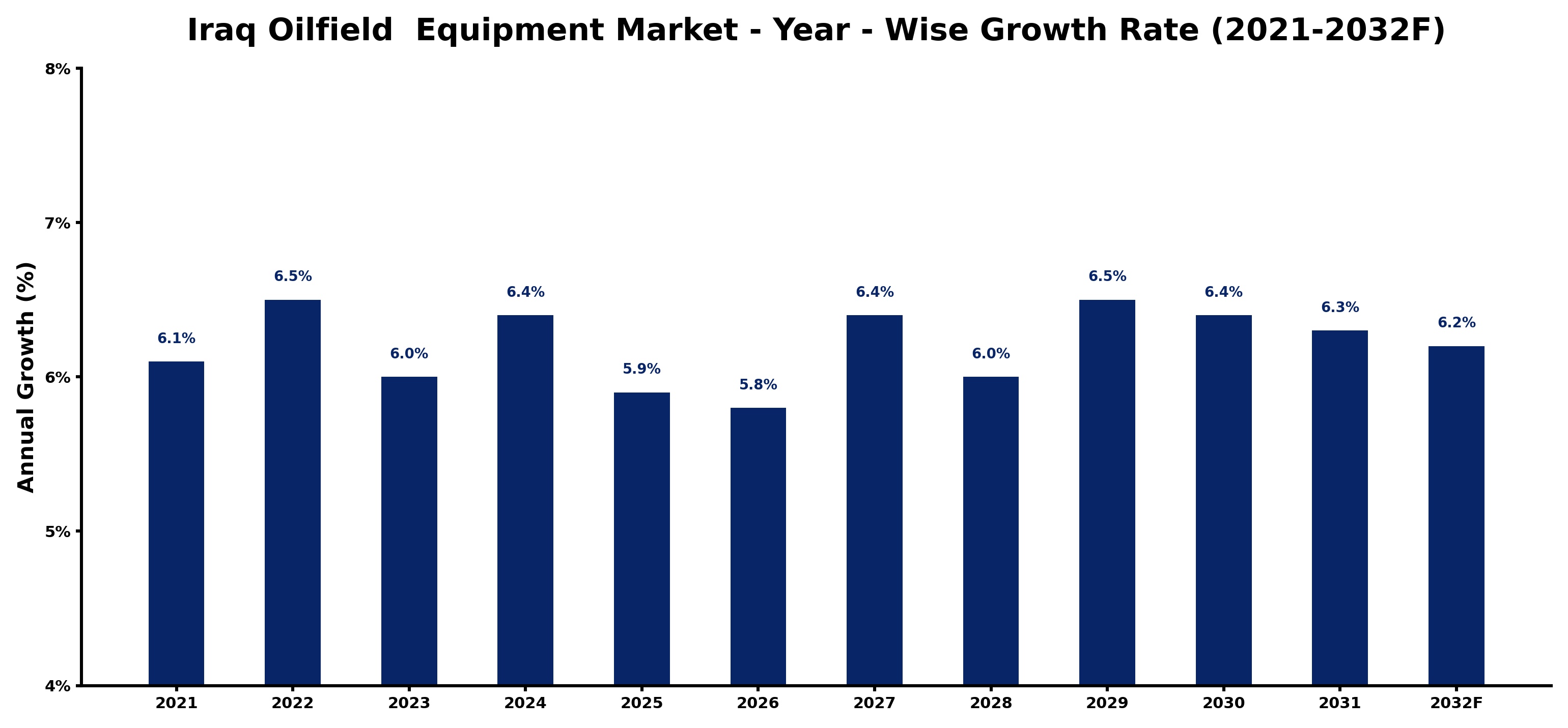 Iraq Oilfield Equipment Market Year-wise Growth Rate and Key Drivers