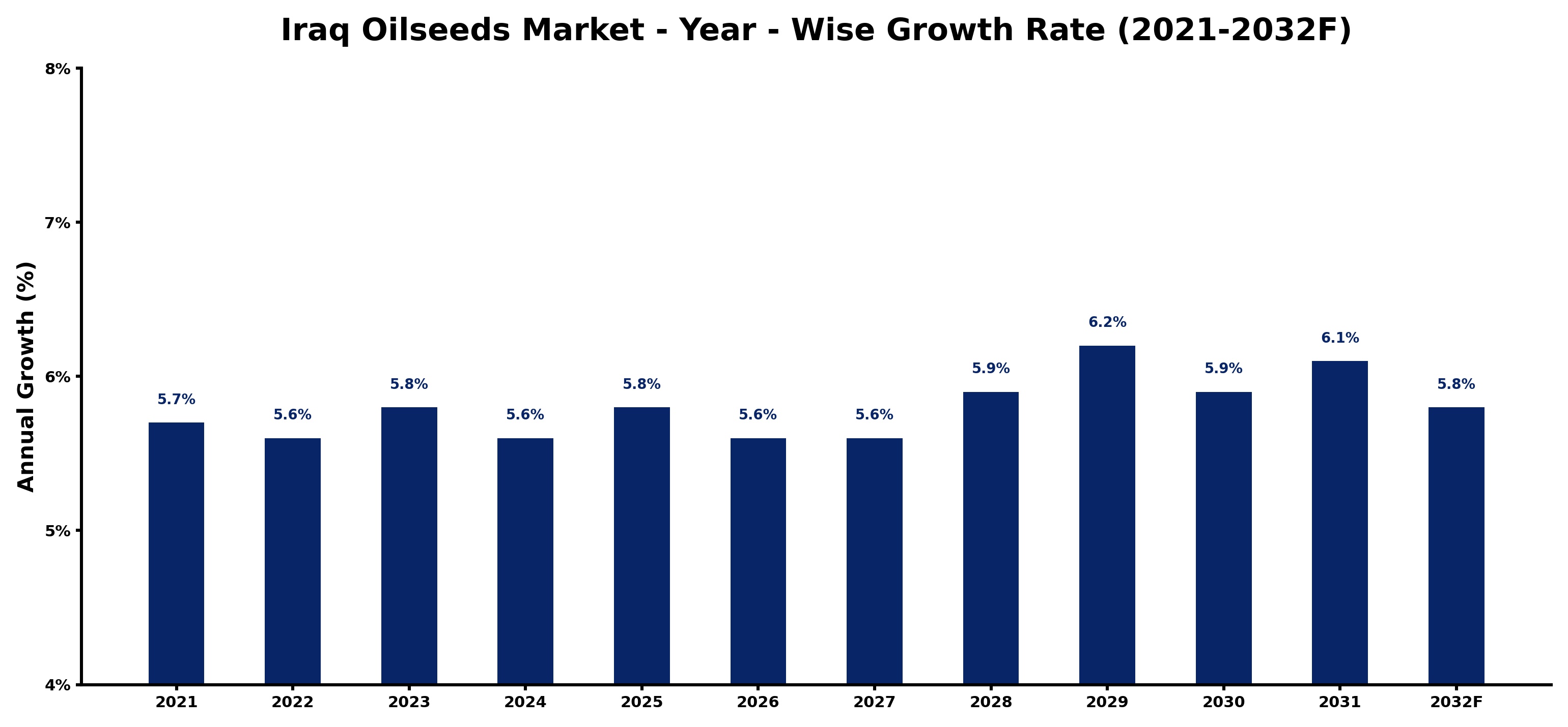 Iraq Oilseeds Market Year-wise Growth Rate and Key Drivers