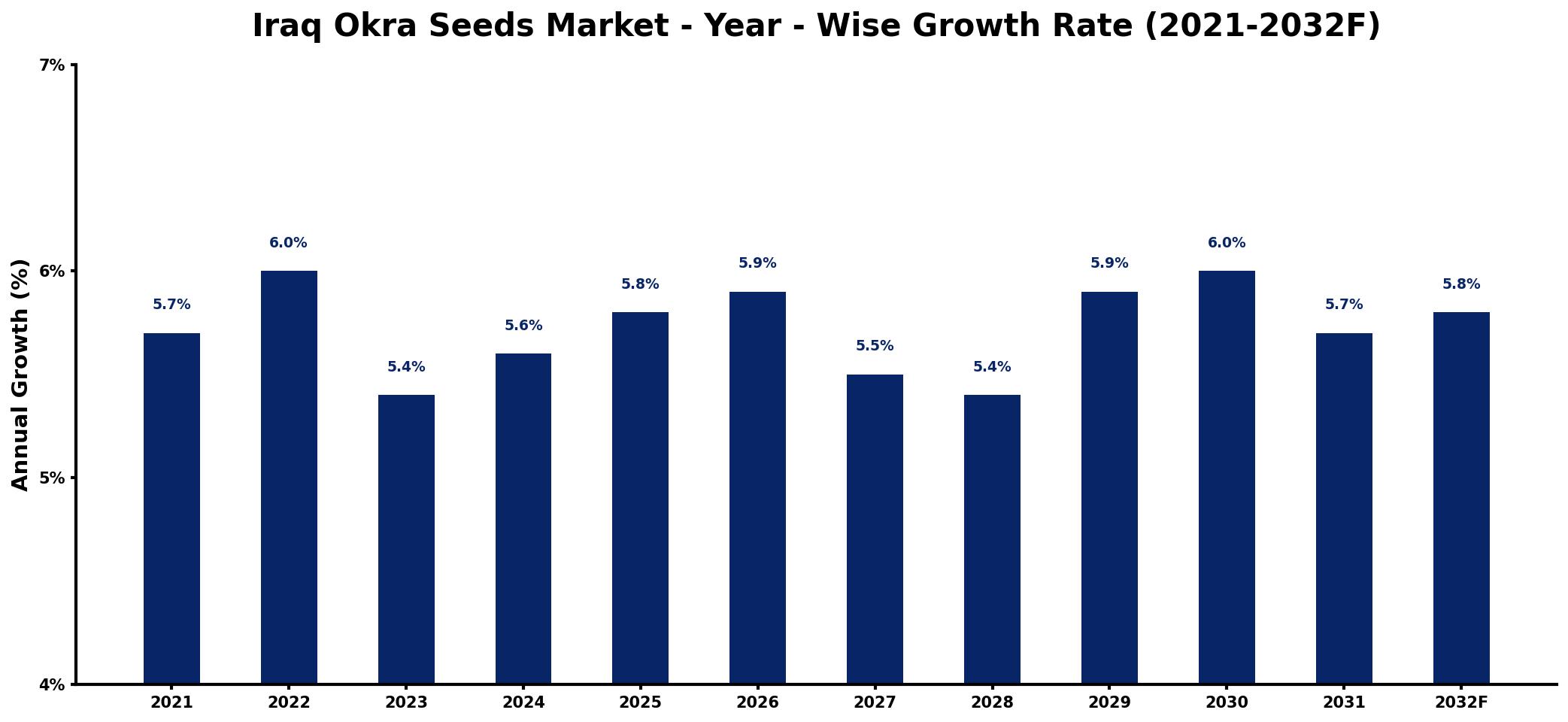 Iraq Okra Seeds Market Year-wise Growth Rate and Key Drivers