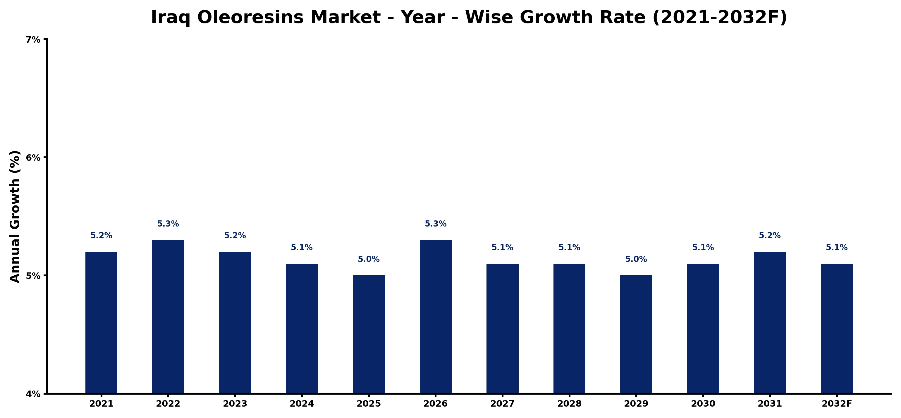 Iraq Oleoresins Market Year-wise Growth Rate and Key Drivers