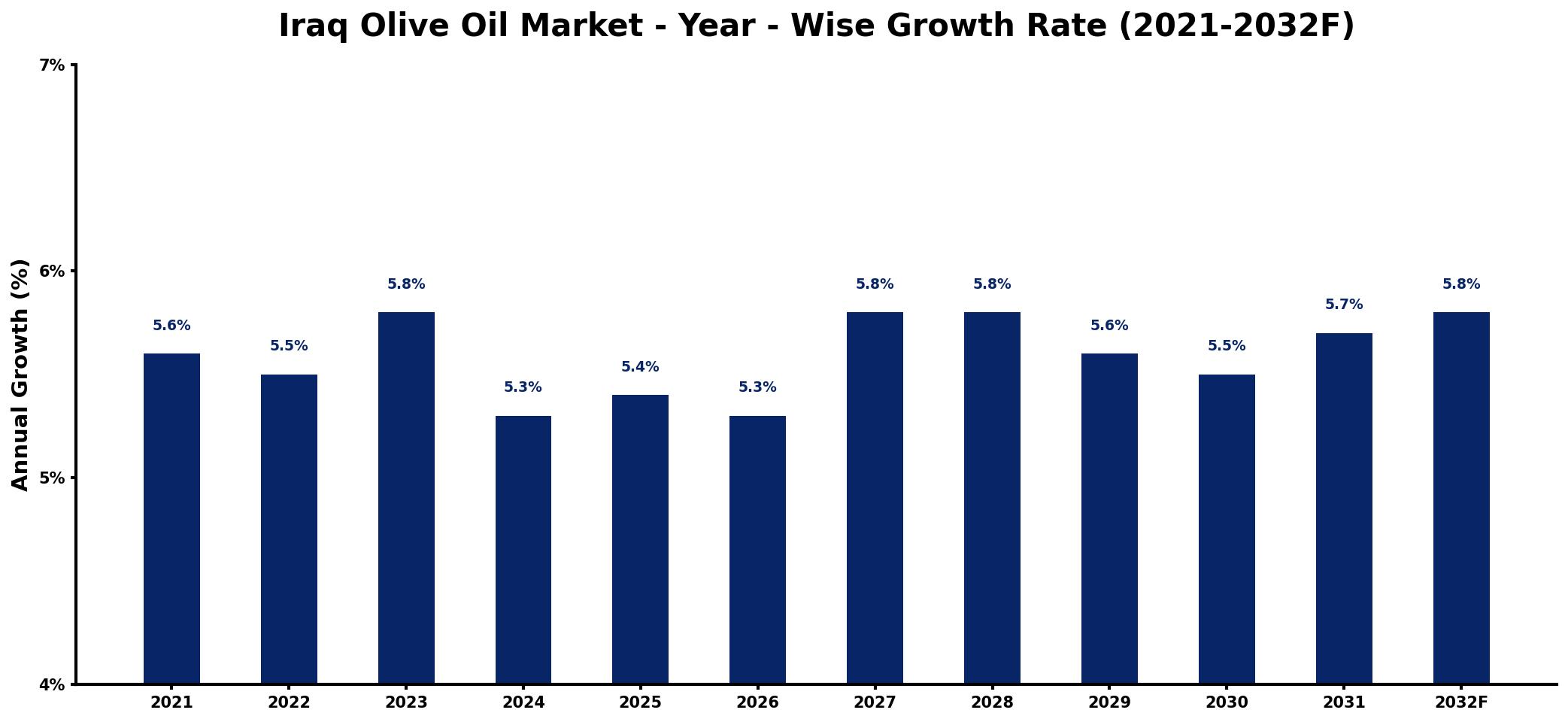 Iraq Olive Oil Market Year-wise Growth Rate and Key Drivers