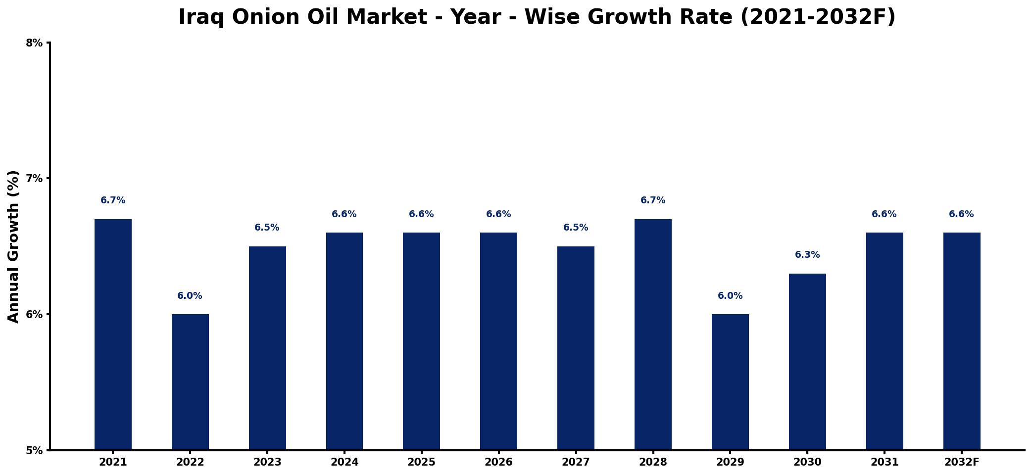Iraq Onion Oil Market Year-wise Growth Rate and Key Drivers