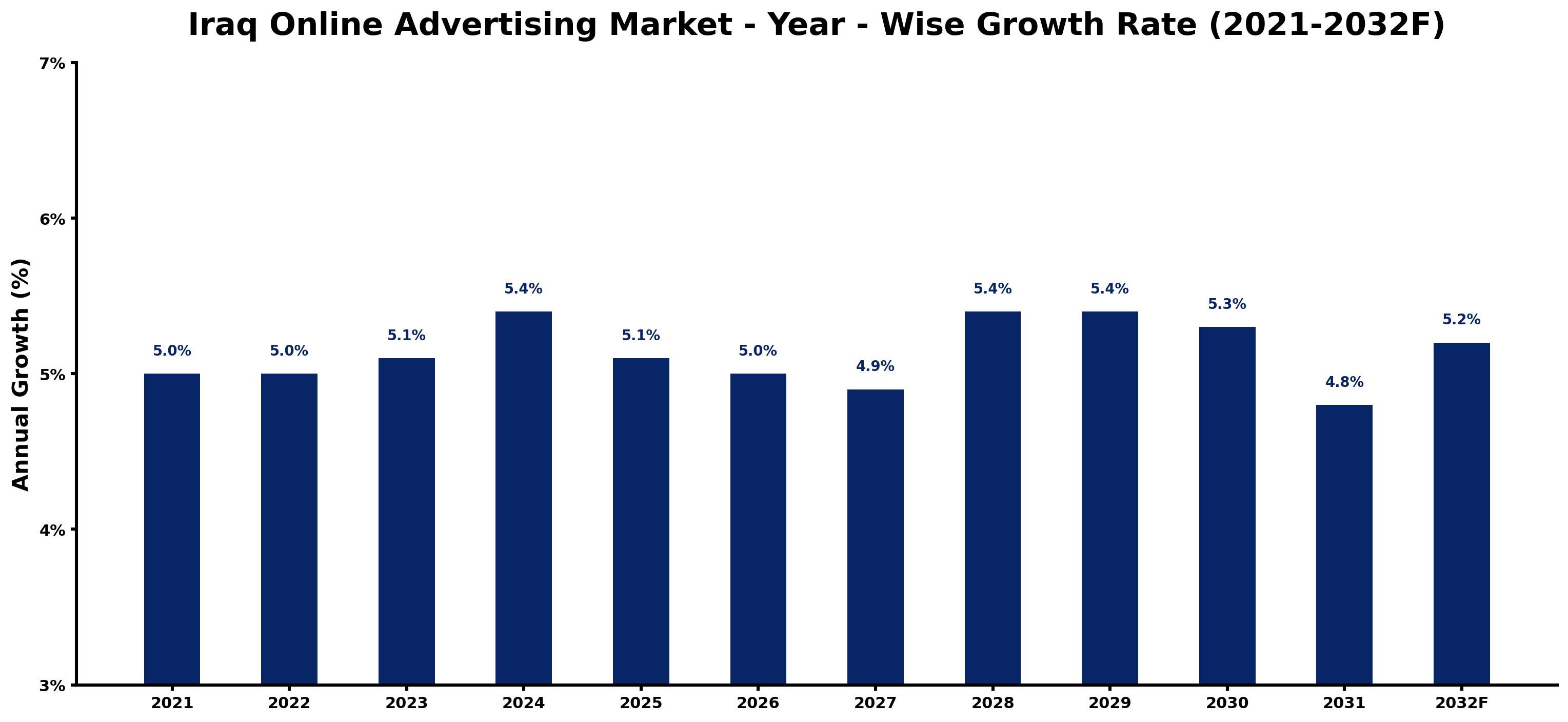 Iraq Online Advertising Market Year-wise Growth Rate and Key Drivers