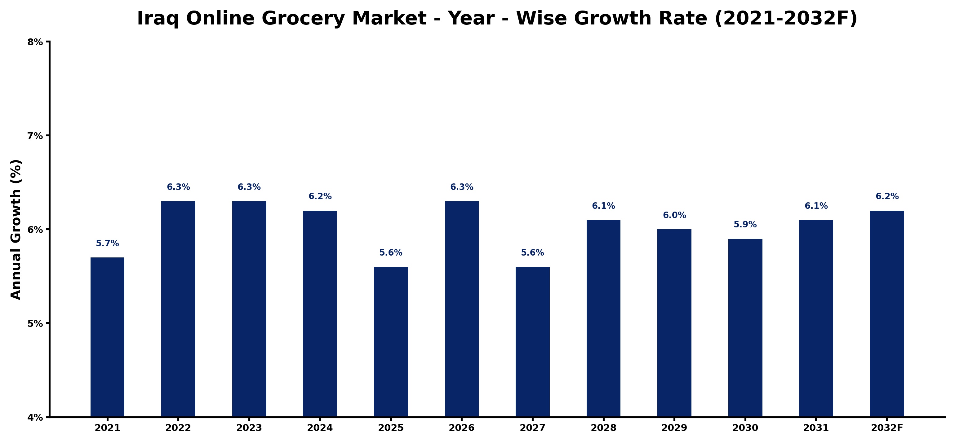 Iraq Online Grocery Market Year-wise Growth Rate and Key Drivers