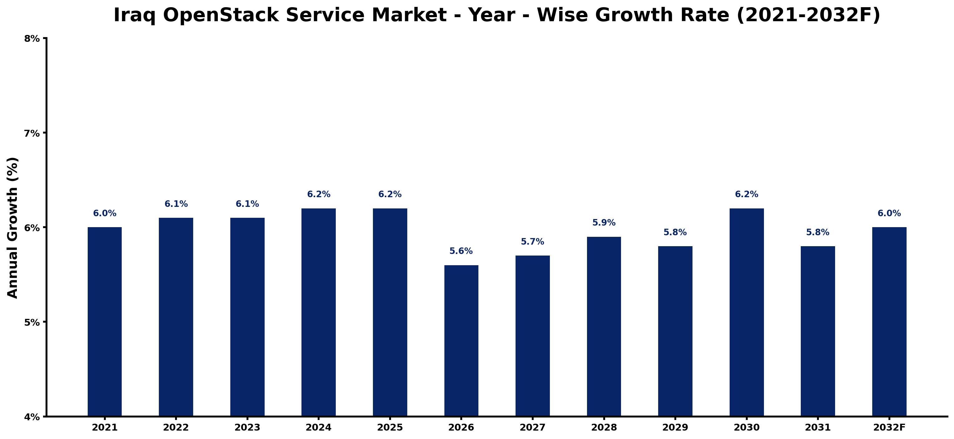 Iraq OpenStack Service Market Year-wise Growth Rate and Key Drivers