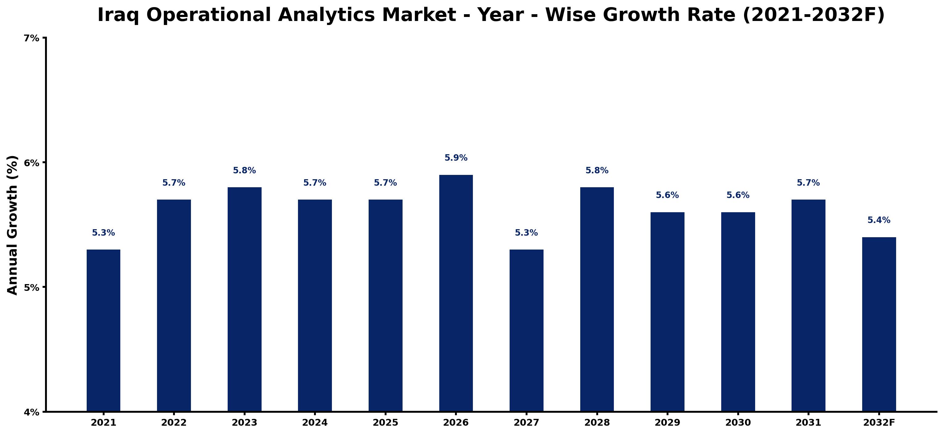 Iraq Operational Analytics Market Year-wise Growth Rate and Key Drivers