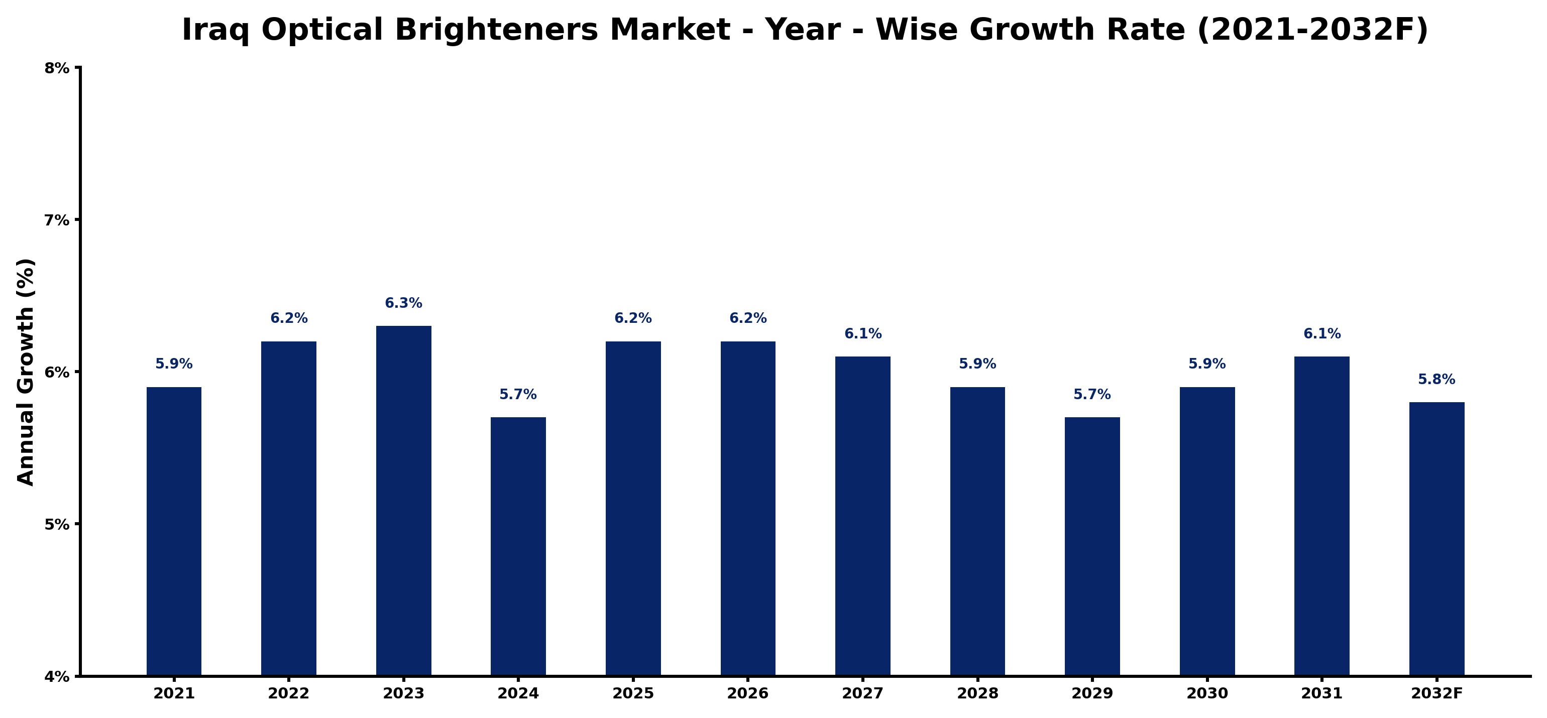 Iraq Optical Brighteners Market Year-wise Growth Rate and Key Drivers