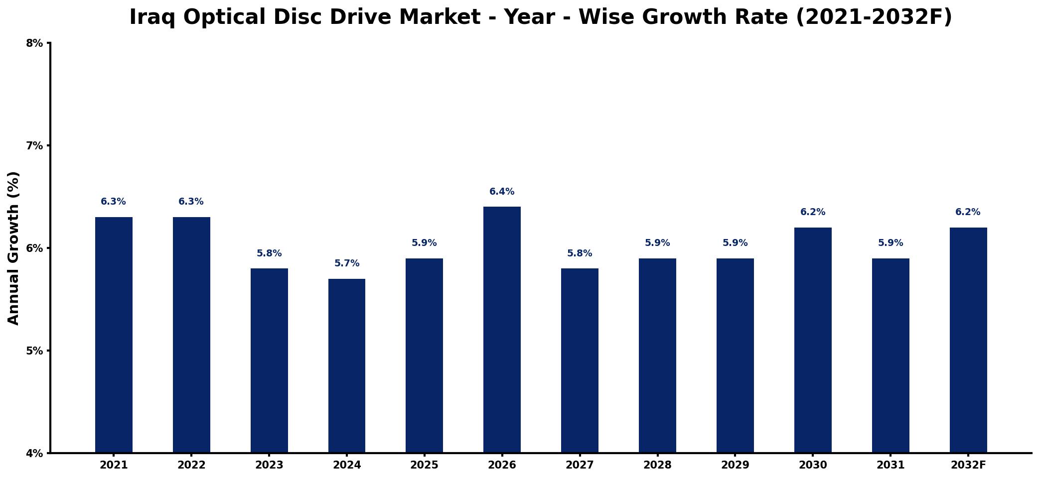 Iraq Optical Disc Drive Market Year-wise Growth Rate and Key Drivers