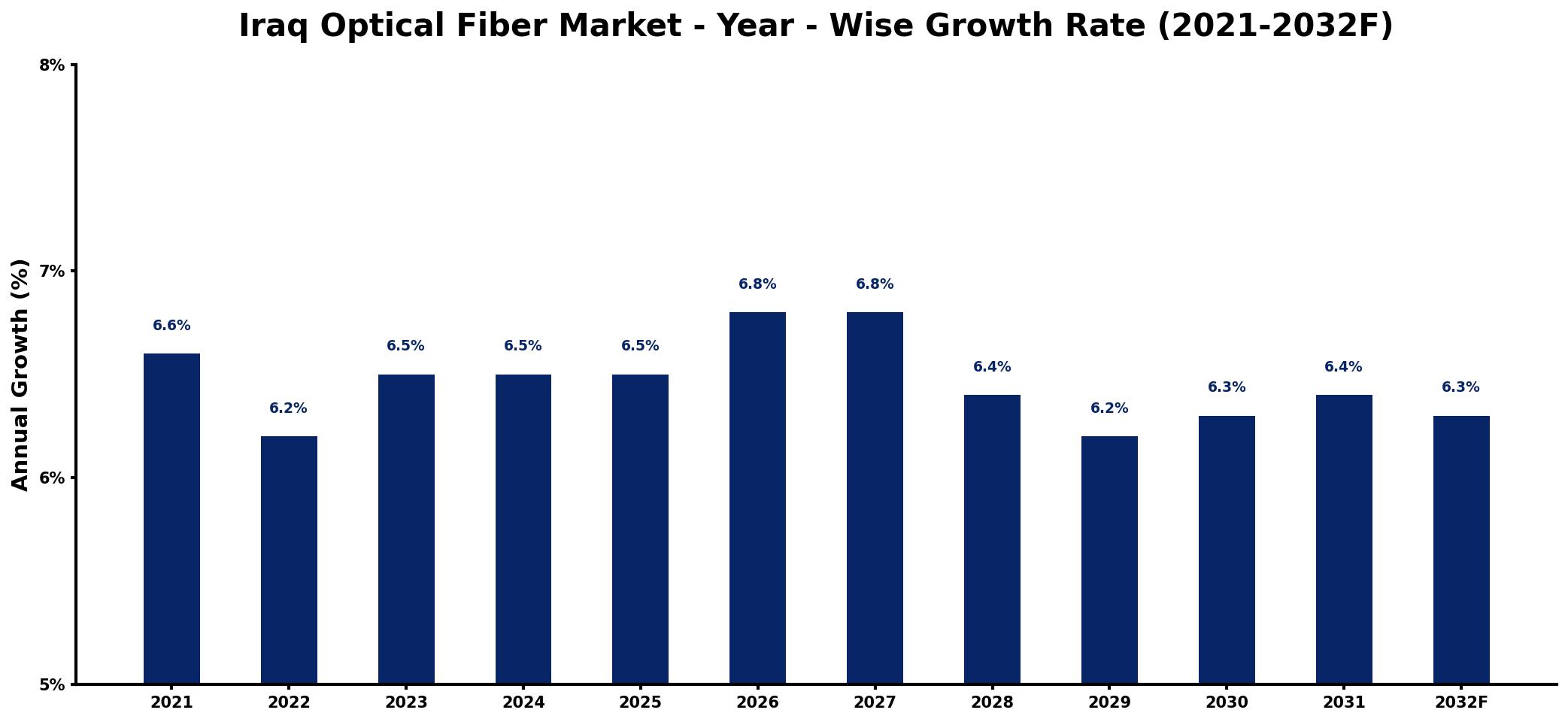 Iraq Optical Fiber Market Year-wise Growth Rate and Key Drivers