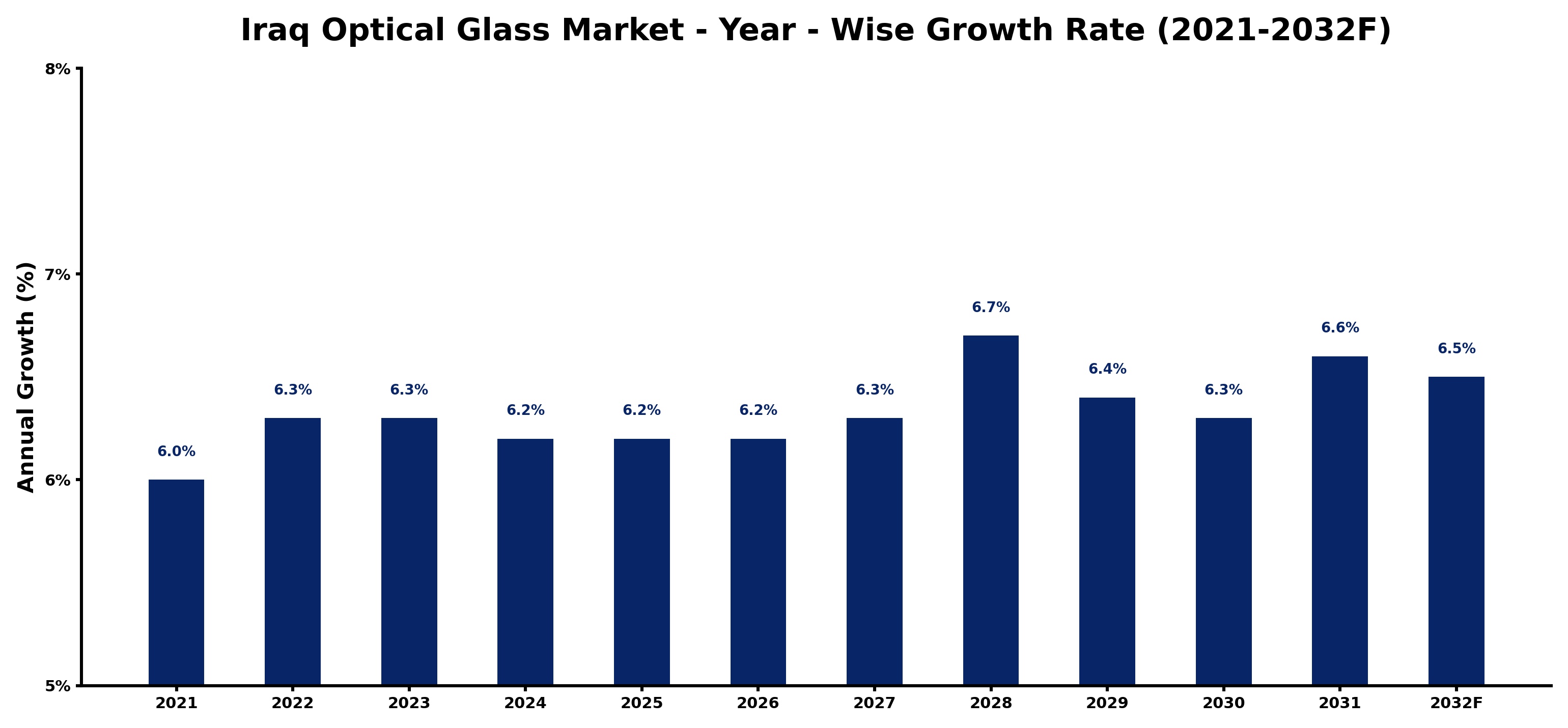 Iraq Optical Glass Market Year-wise Growth Rate and Key Drivers