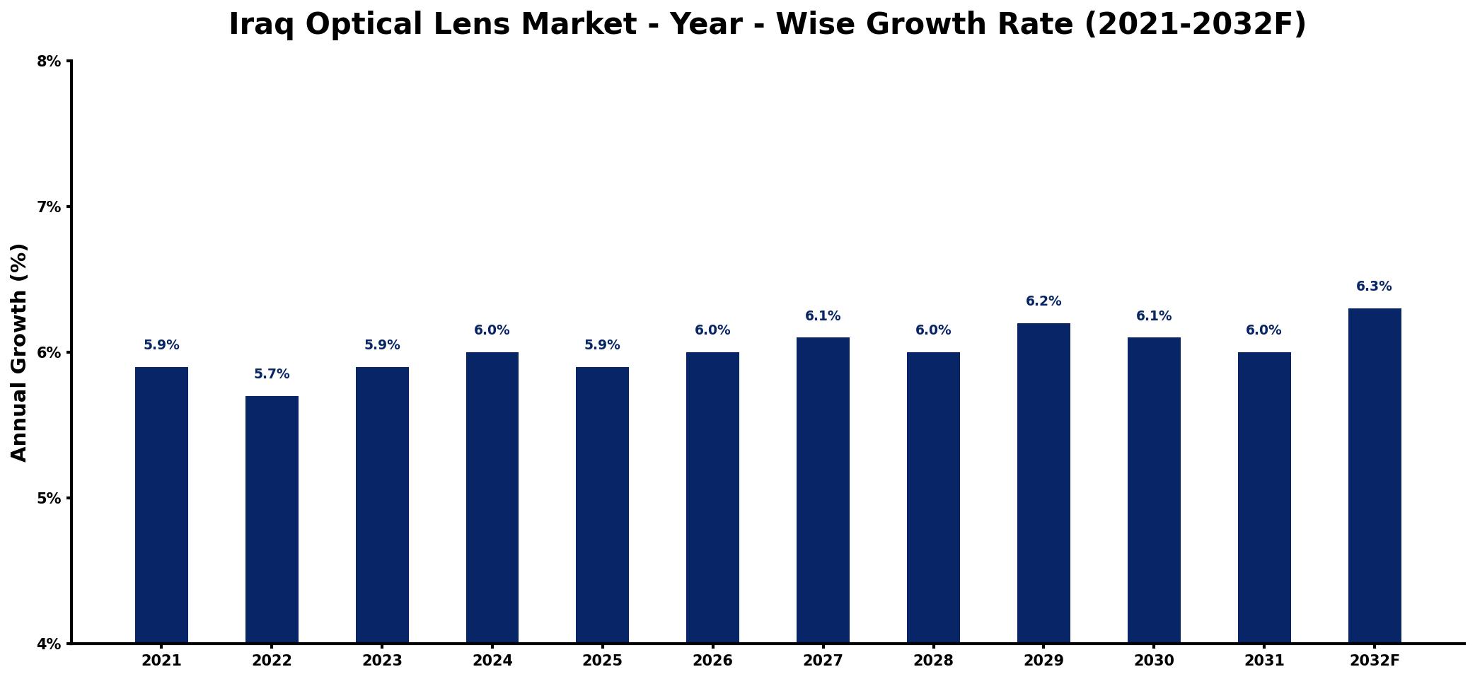 Iraq Optical Lens Market Year-wise Growth Rate and Key Drivers