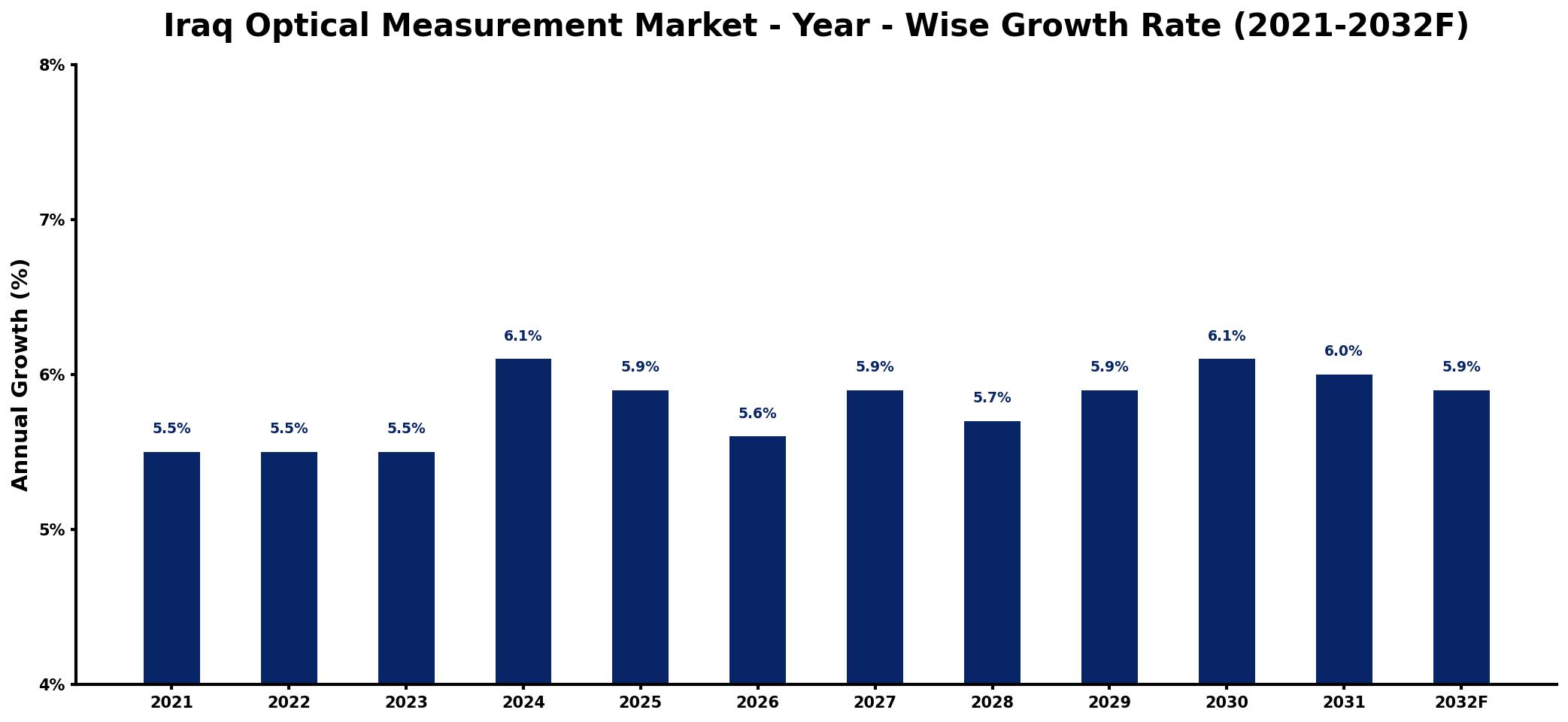 Iraq Optical Measurement Market Year-wise Growth Rate and Key Drivers