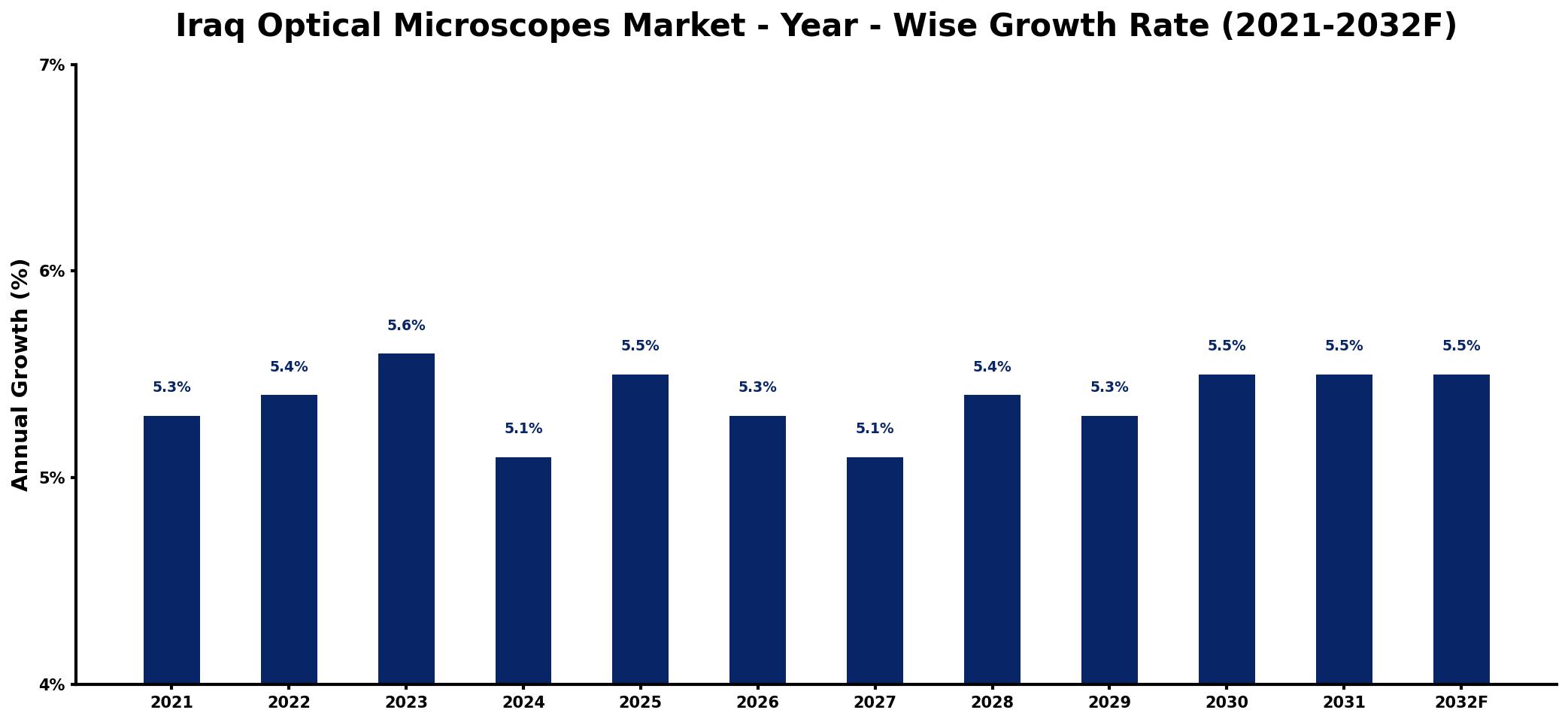 Iraq Optical Microscopes Market Year-wise Growth Rate and Key Drivers
