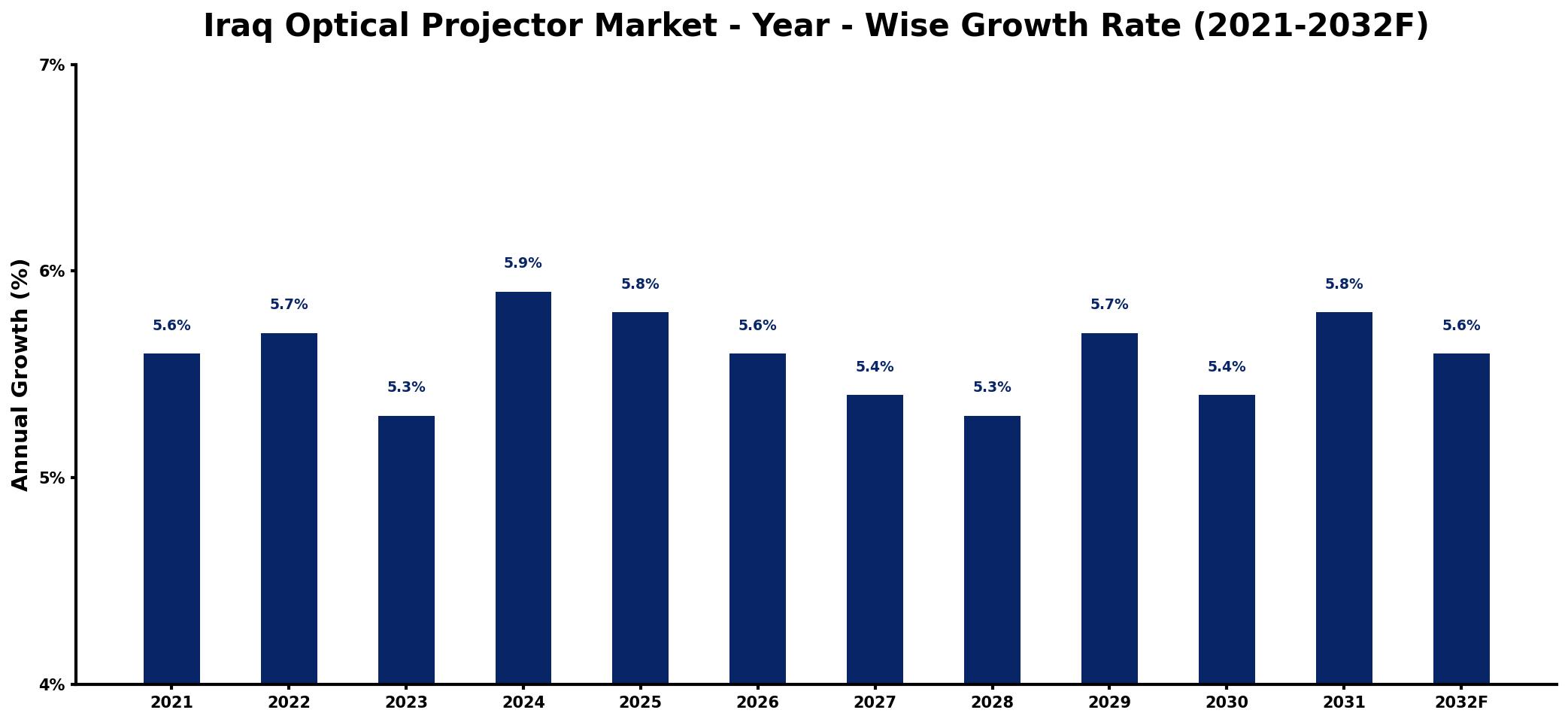 Iraq Optical Projector Market Year-wise Growth Rate and Key Drivers