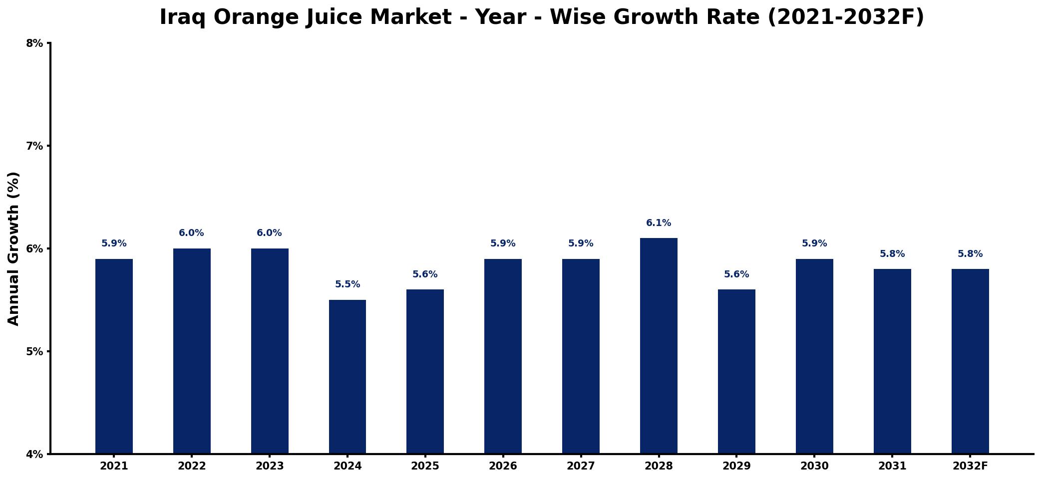 Iraq Orange Juice Market Year-wise Growth Rate and Key Drivers