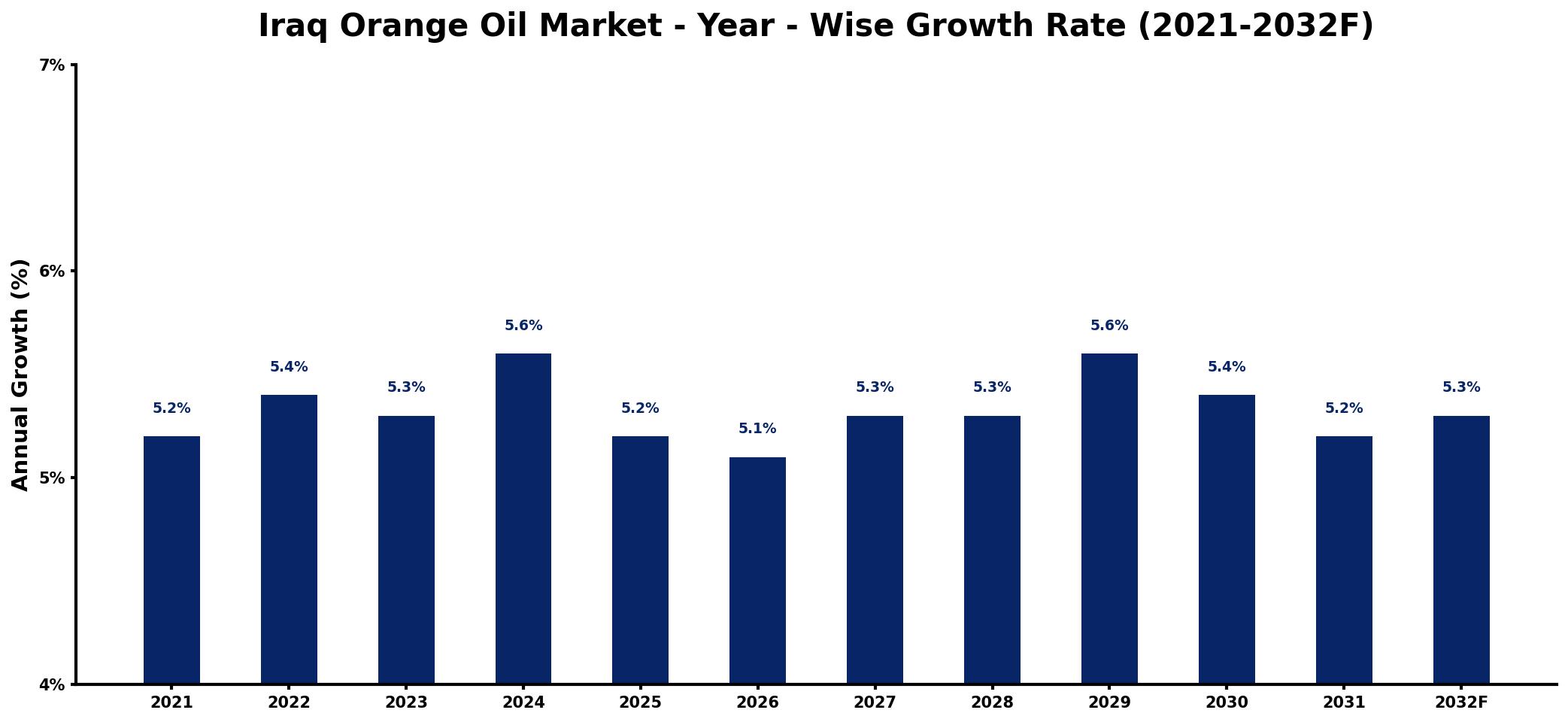 Iraq Orange Oil Market Year-wise Growth Rate and Key Drivers