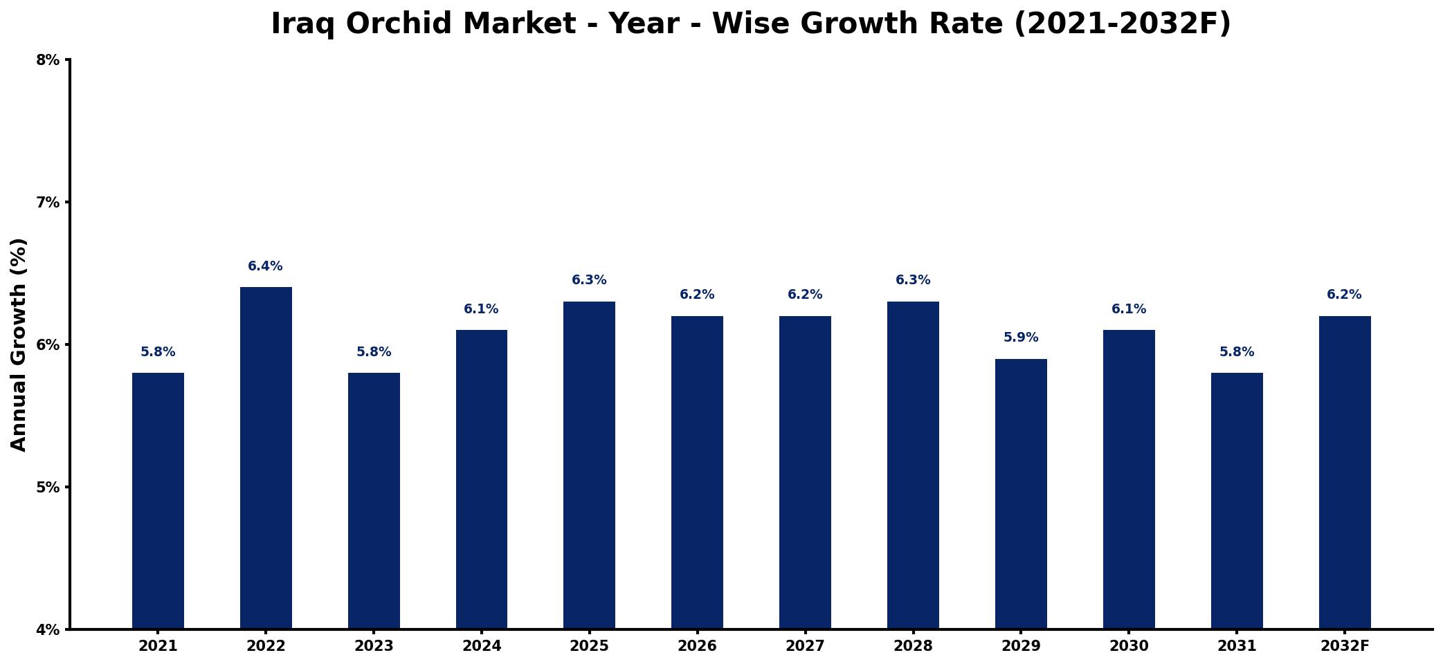 Iraq Orchid Market Year-wise Growth Rate and Key Drivers