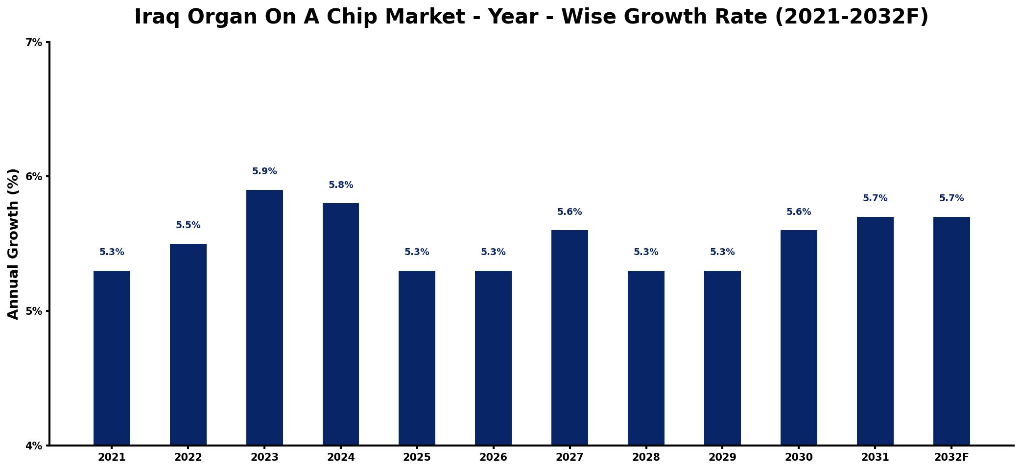 Iraq Organ On A Chip Market Year-wise Growth Rate and Key Drivers