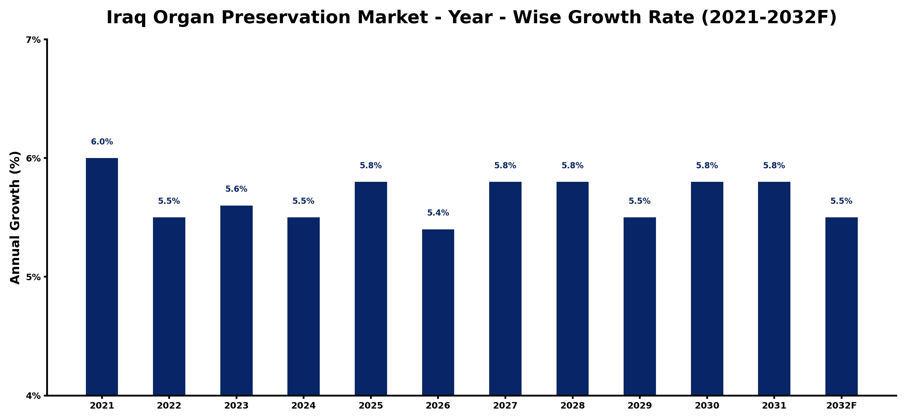 Iraq Organ Preservation Market Year-wise Growth Rate and Key Drivers