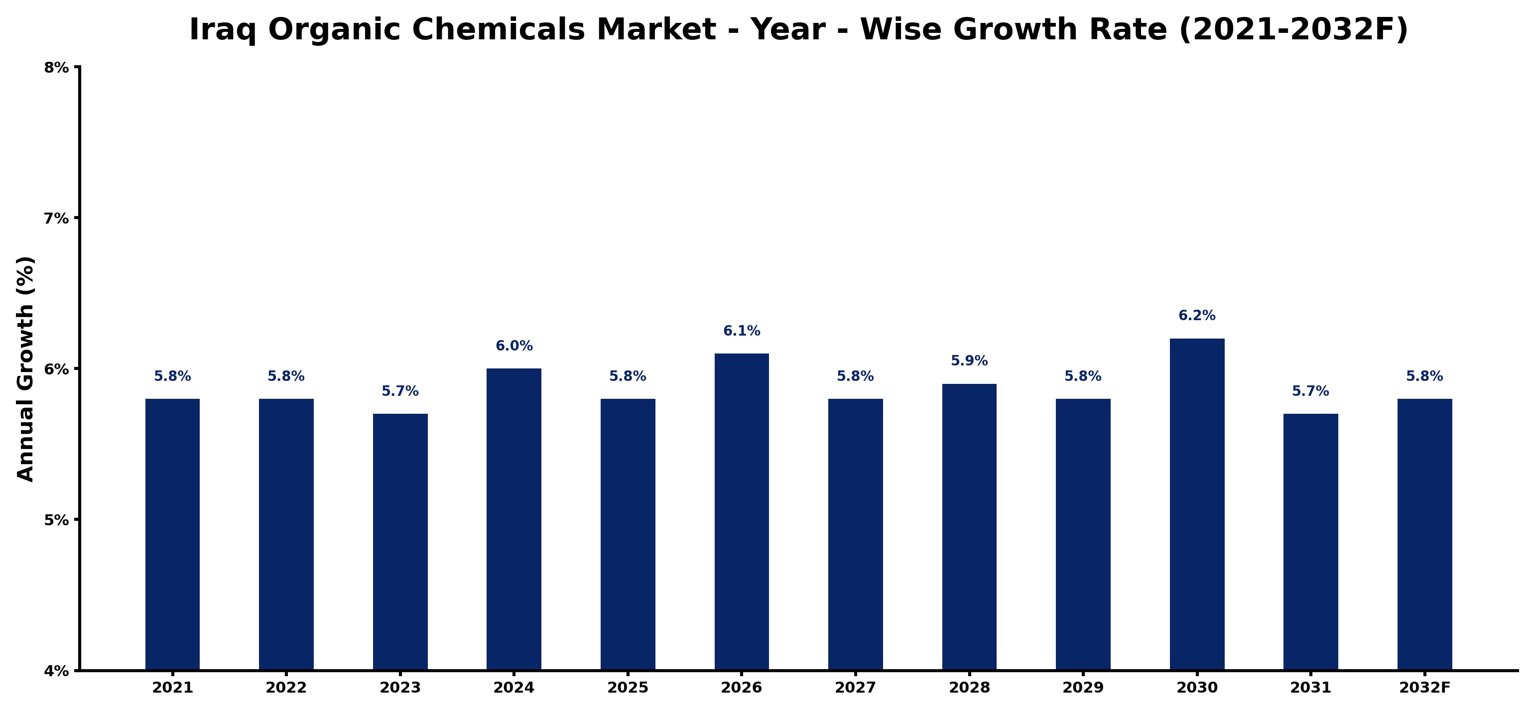 Iraq Organic Chemicals Market Year-wise Growth Rate and Key Drivers