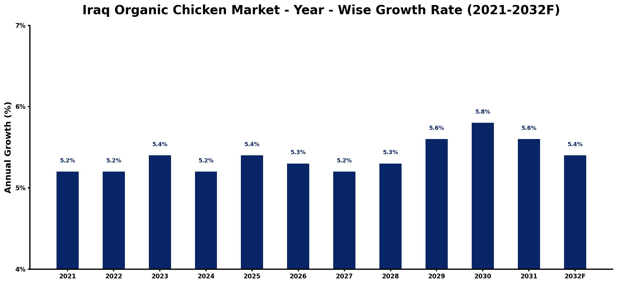 Iraq Organic Chicken Market Year-wise Growth Rate and Key Drivers