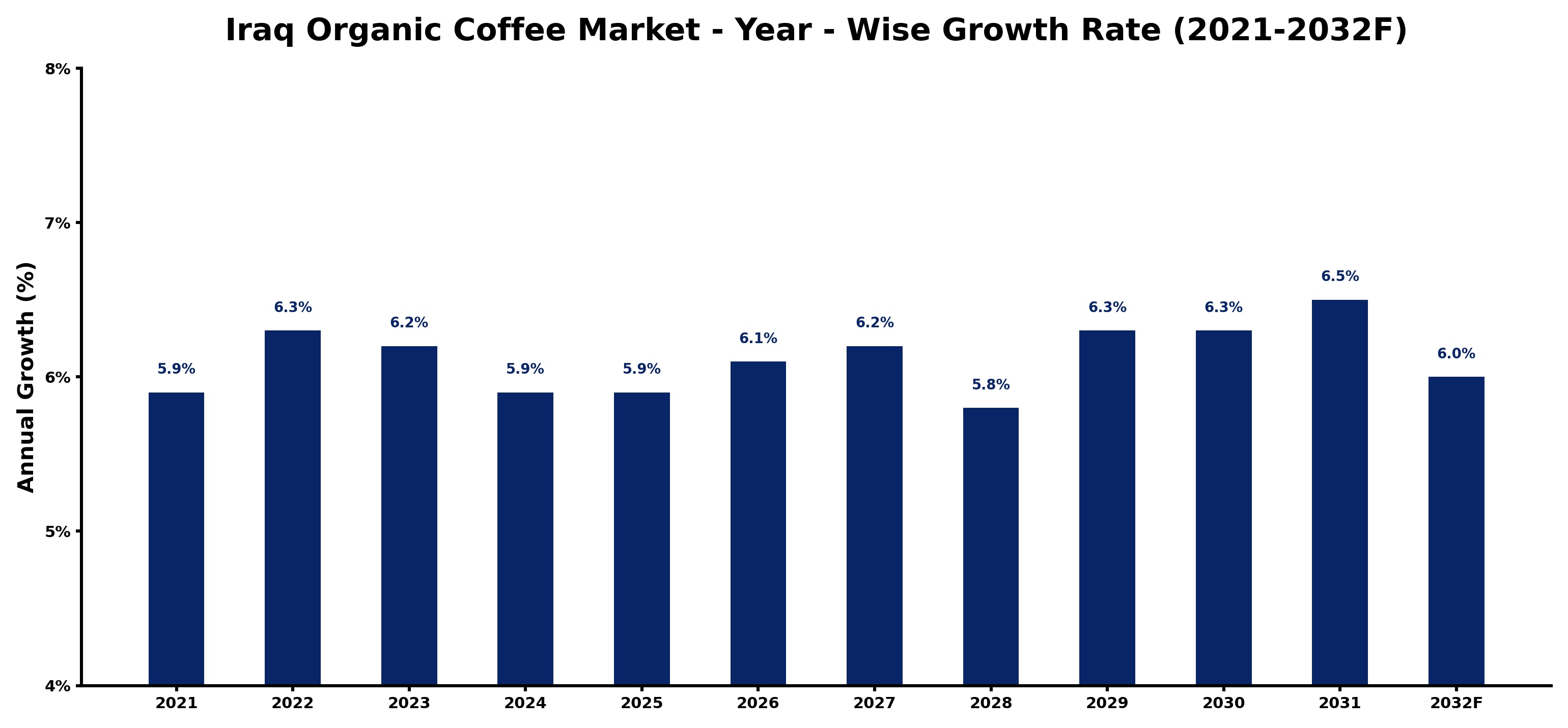 Iraq Organic Coffee Market Year-wise Growth Rate and Key Drivers