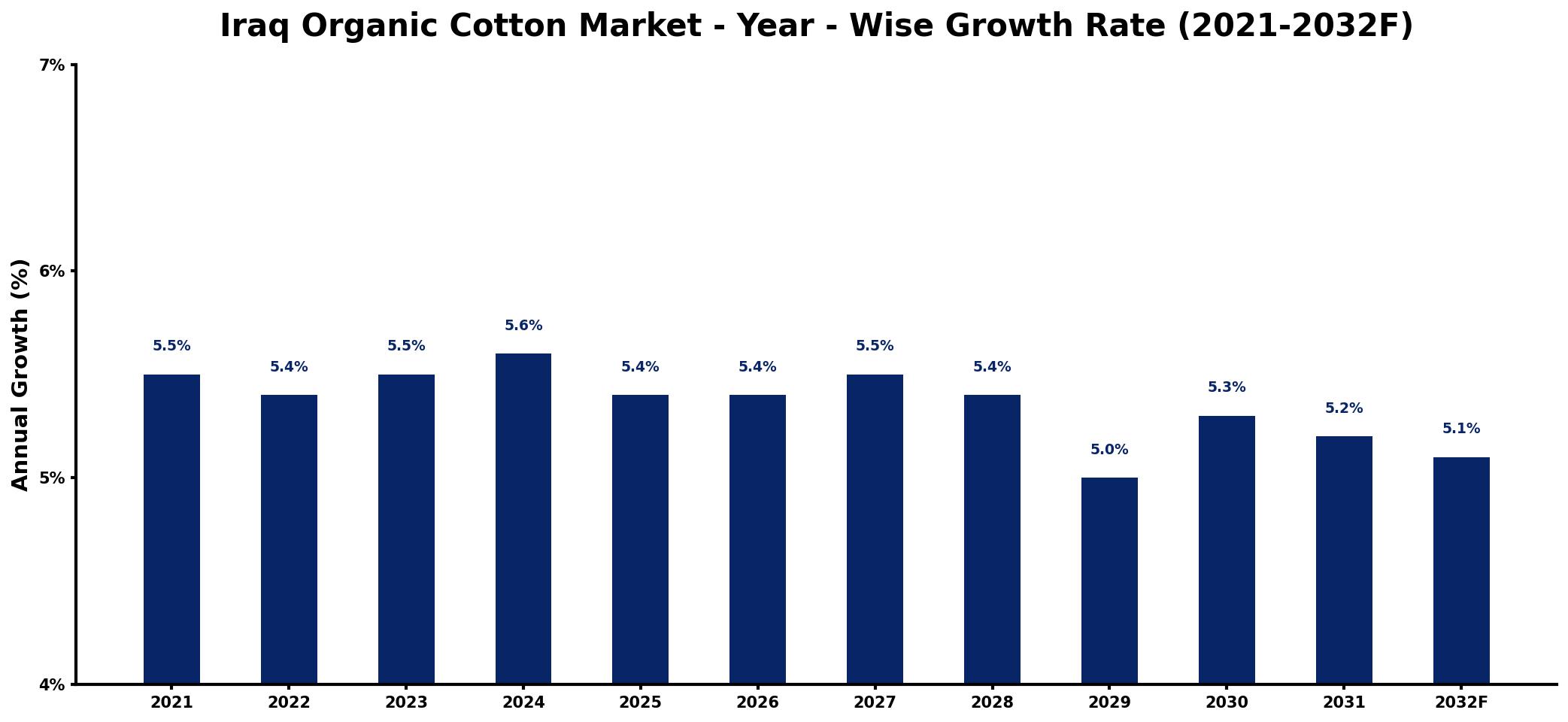Iraq Organic Cotton Market Year-wise Growth Rate and Key Drivers