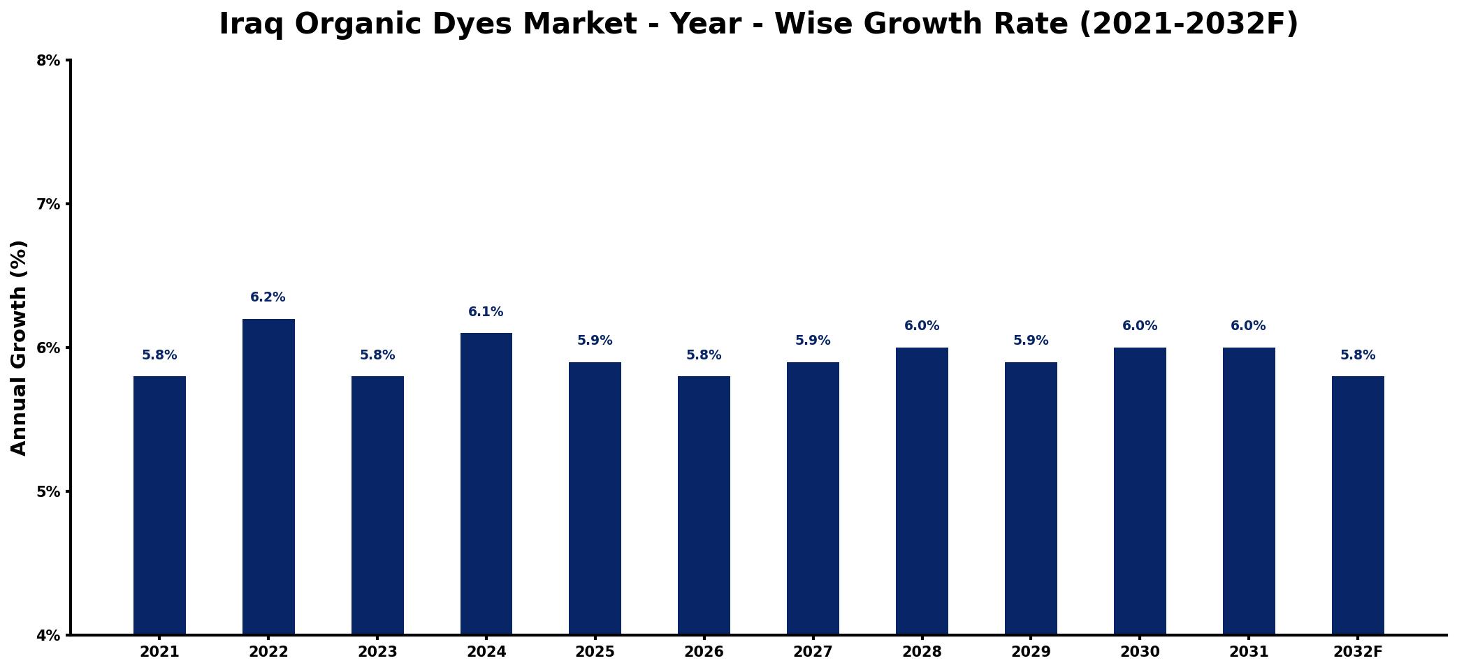 Iraq Organic Dyes Market Year-wise Growth Rate and Key Drivers