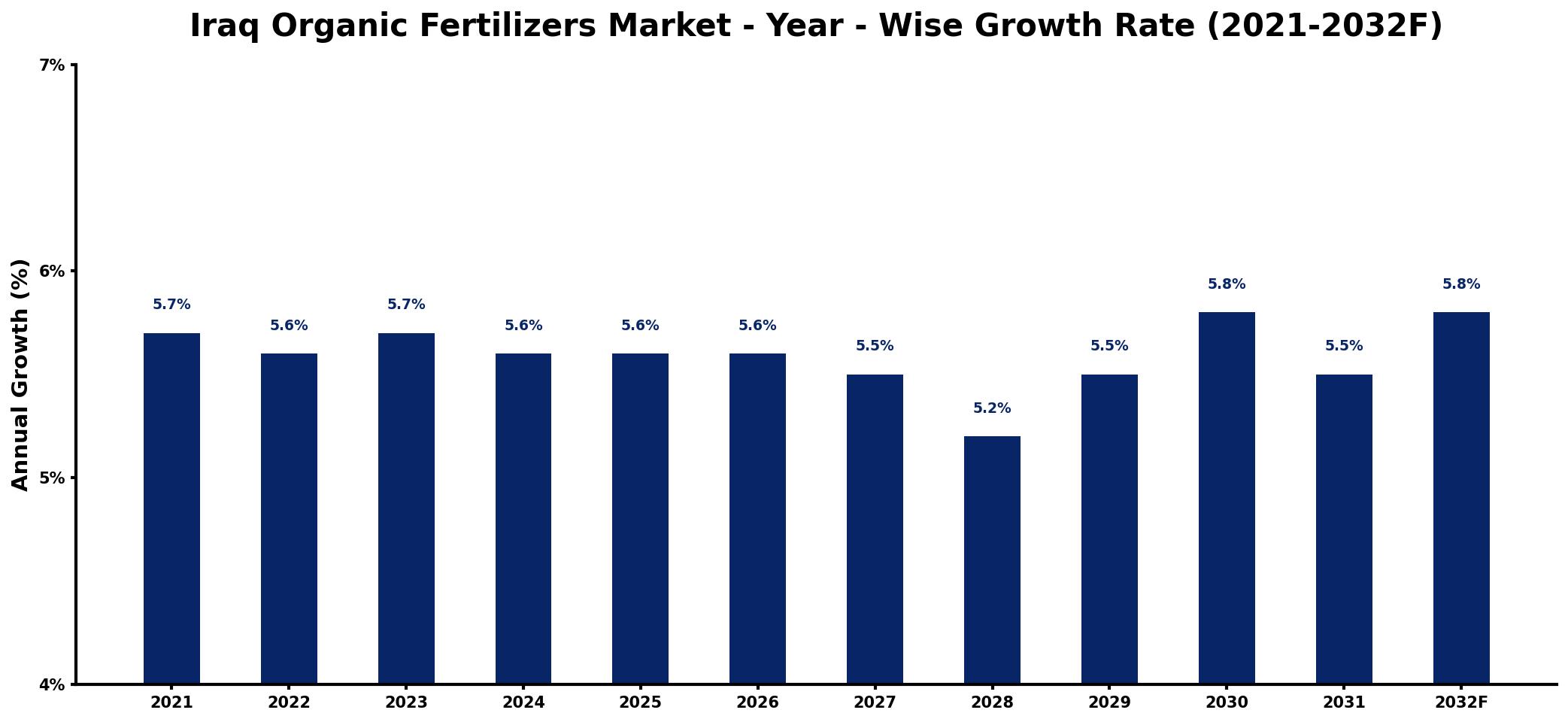 Iraq Organic Fertilizers Market Year-wise Growth Rate and Key Drivers