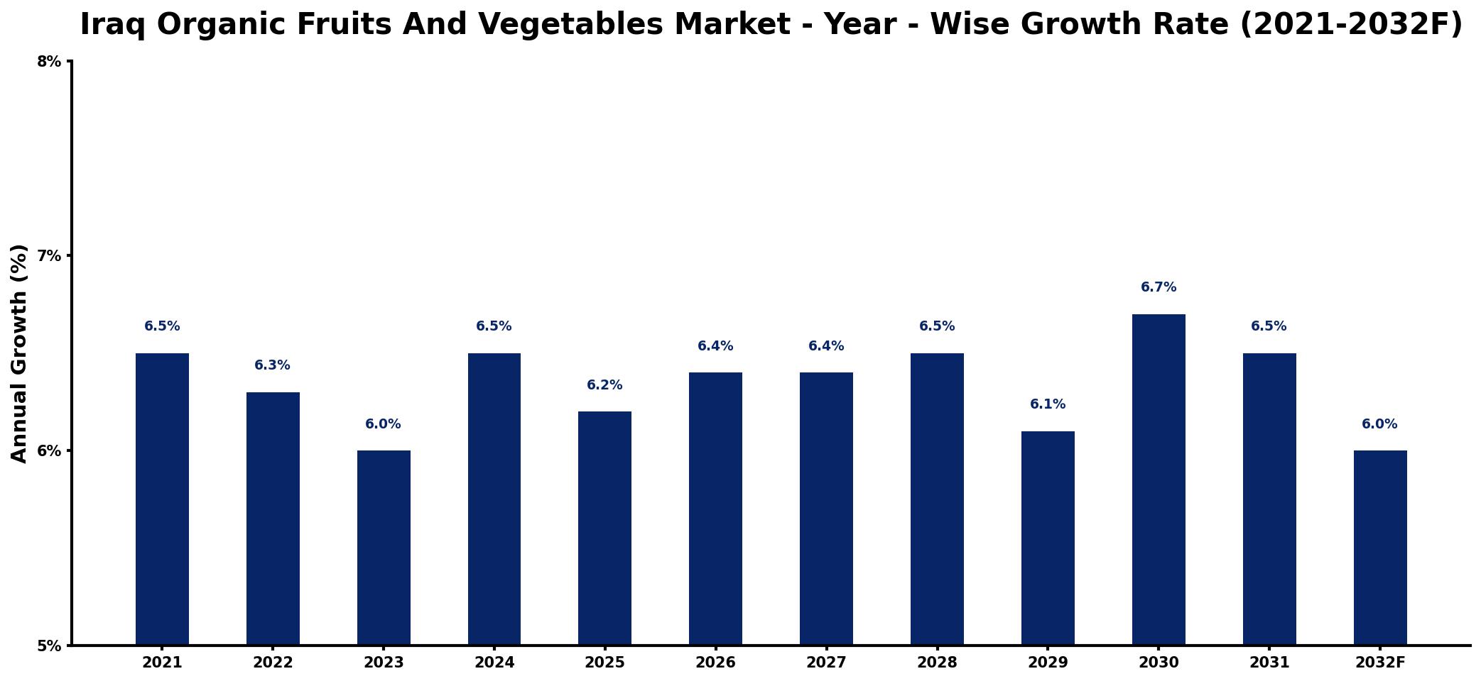 Iraq Organic Fruits And Vegetables Market Year-wise Growth Rate and Key Drivers