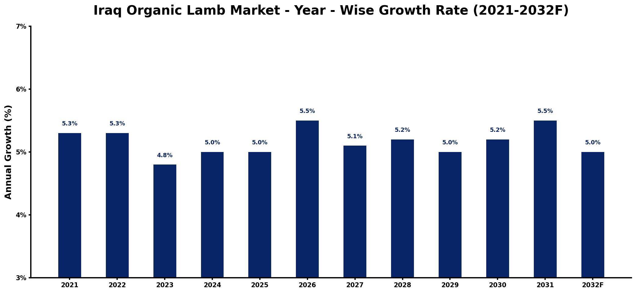 Iraq Organic Lamb Market Year-wise Growth Rate and Key Drivers