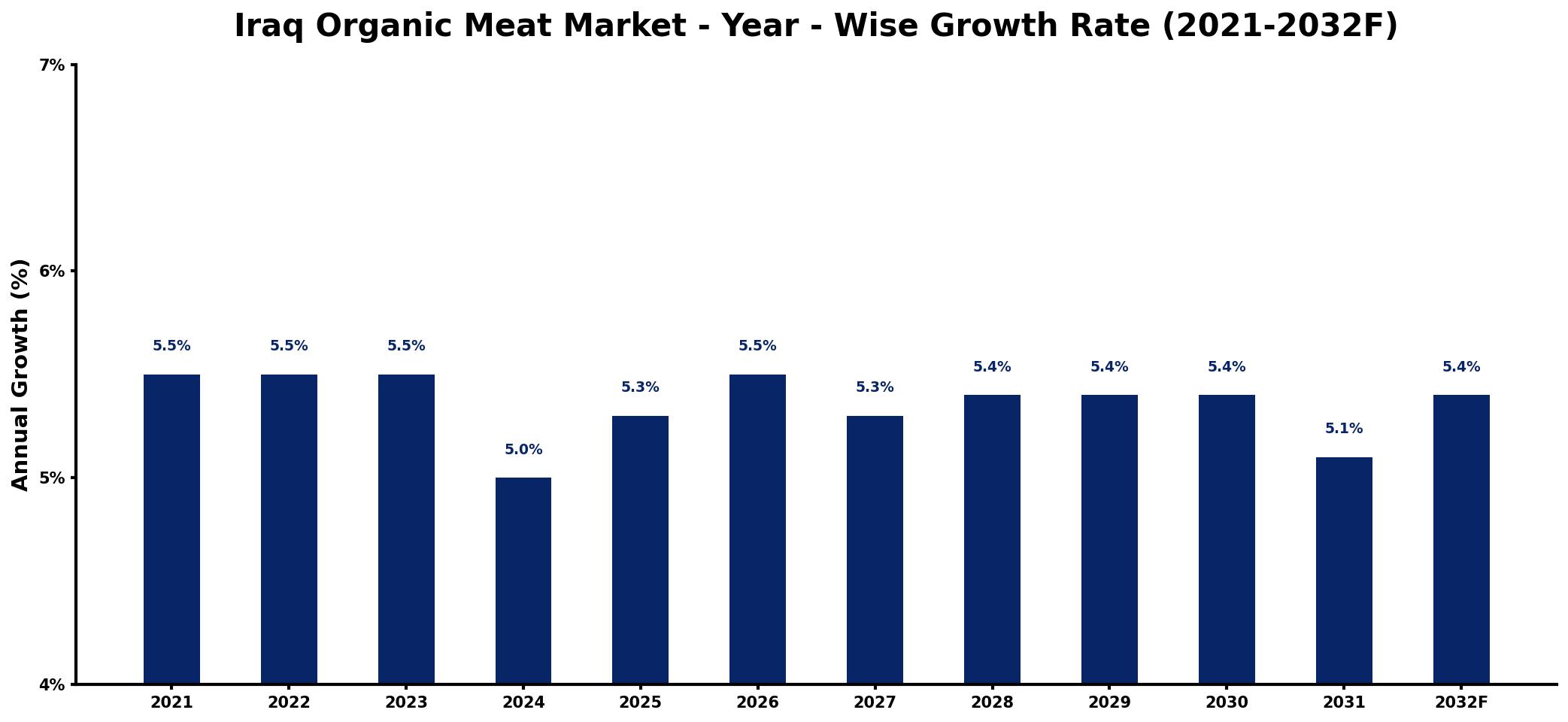 Iraq Organic Meat Market Year-wise Growth Rate and Key Drivers