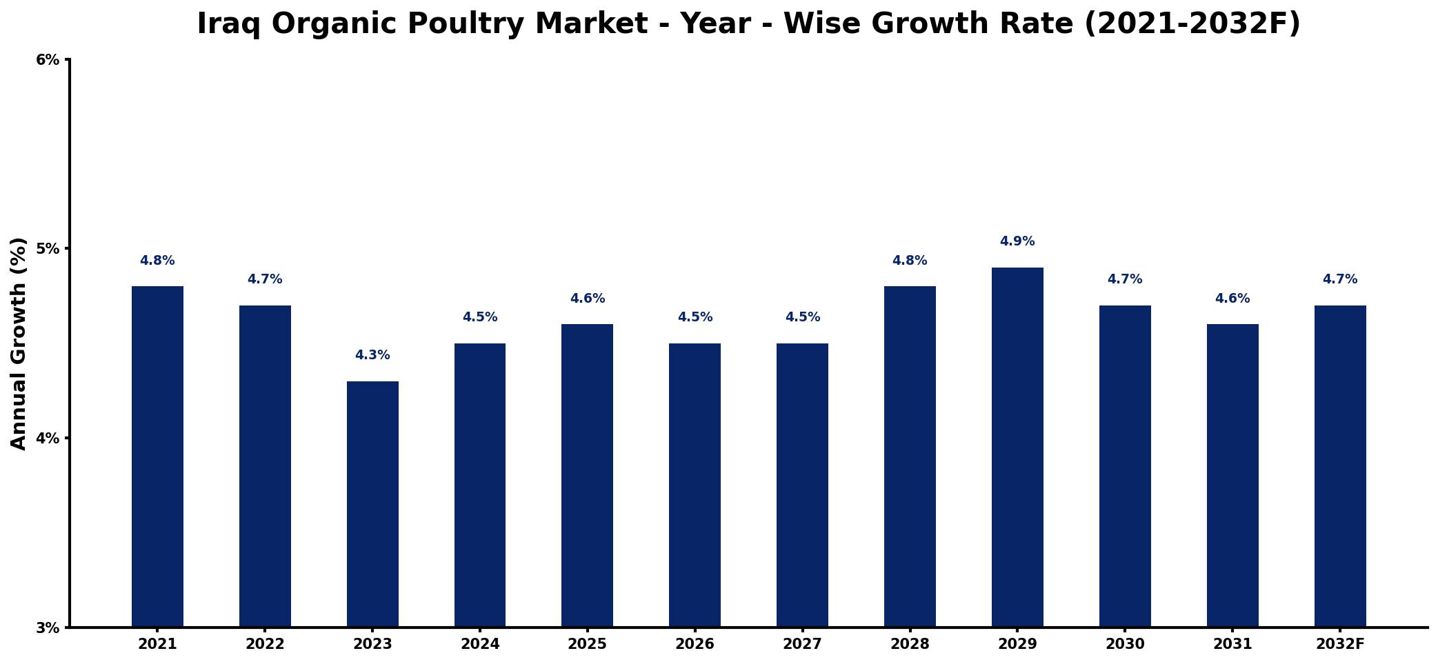Iraq Organic Poultry Market Year-wise Growth Rate and Key Drivers