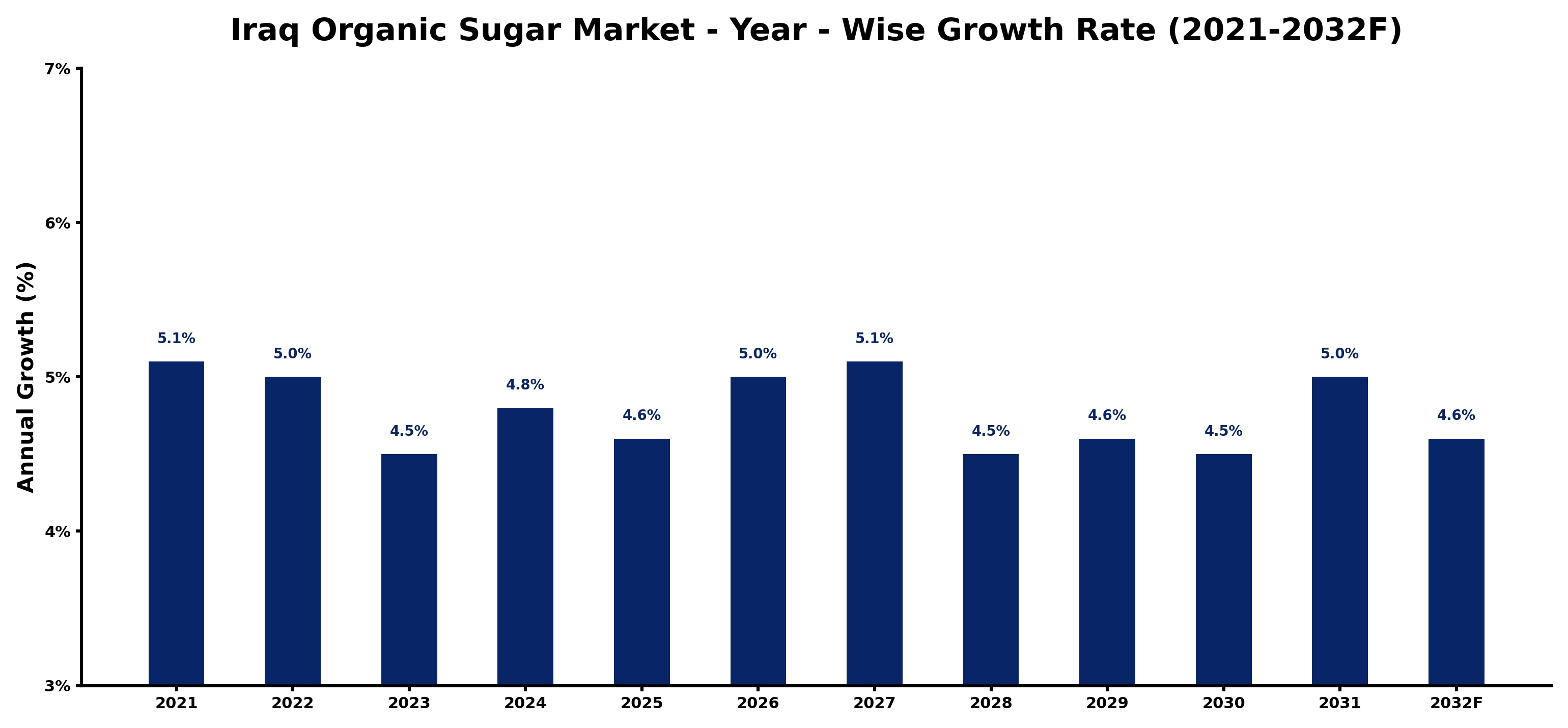 Iraq Organic Sugar Market Year-wise Growth Rate and Key Drivers