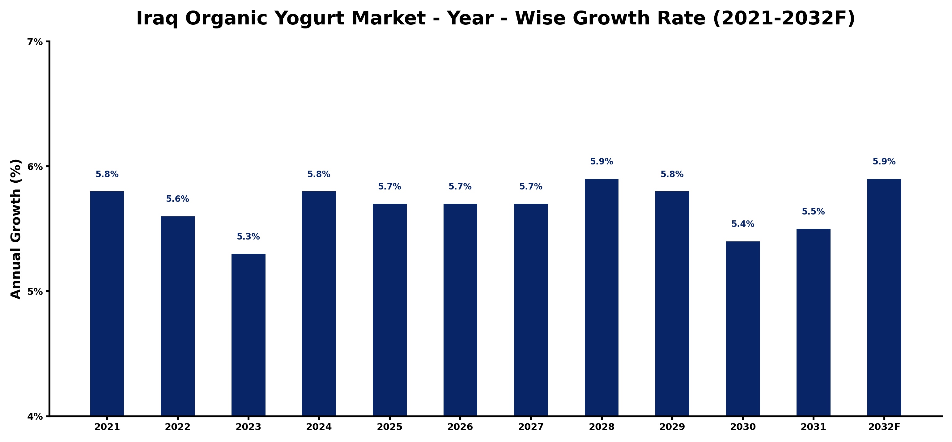 Iraq Organic Yogurt Market Year-wise Growth Rate and Key Drivers