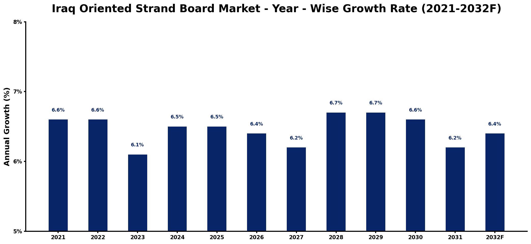 Iraq Oriented Strand Board Market Year-wise Growth Rate and Key Drivers