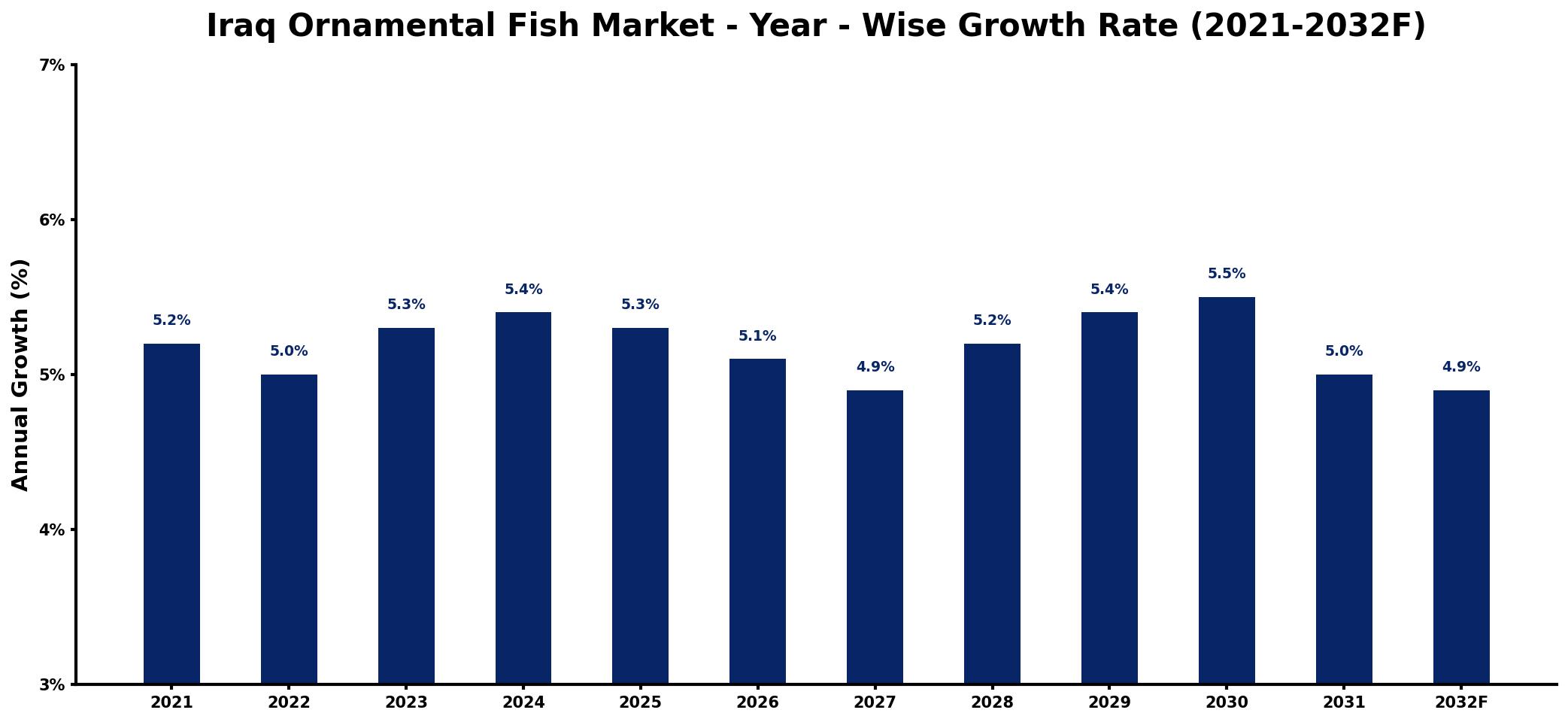 Iraq Ornamental Fish Market Year-wise Growth Rate and Key Drivers